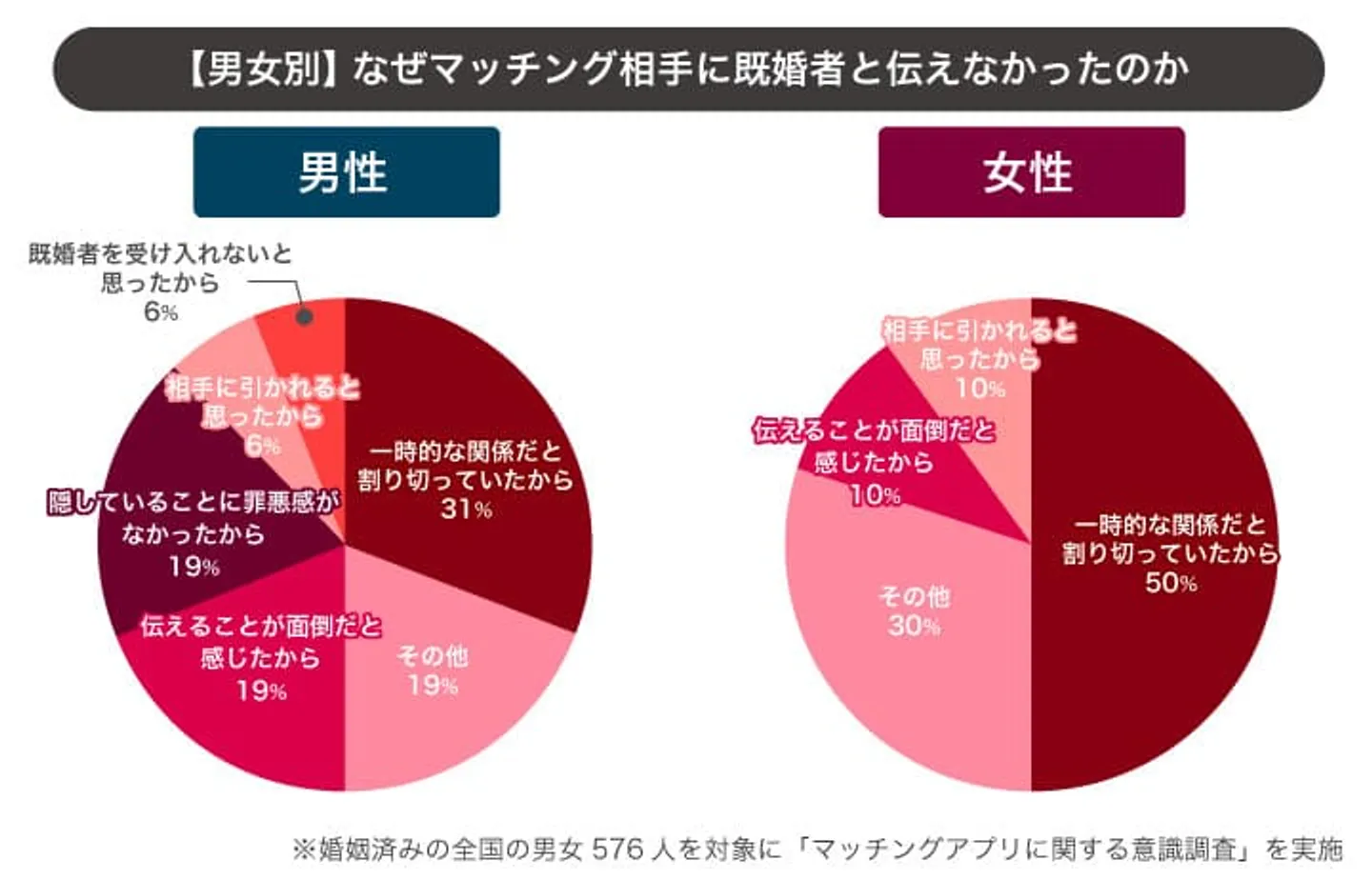 pic-09　なぜ既婚者と伝えなかった
