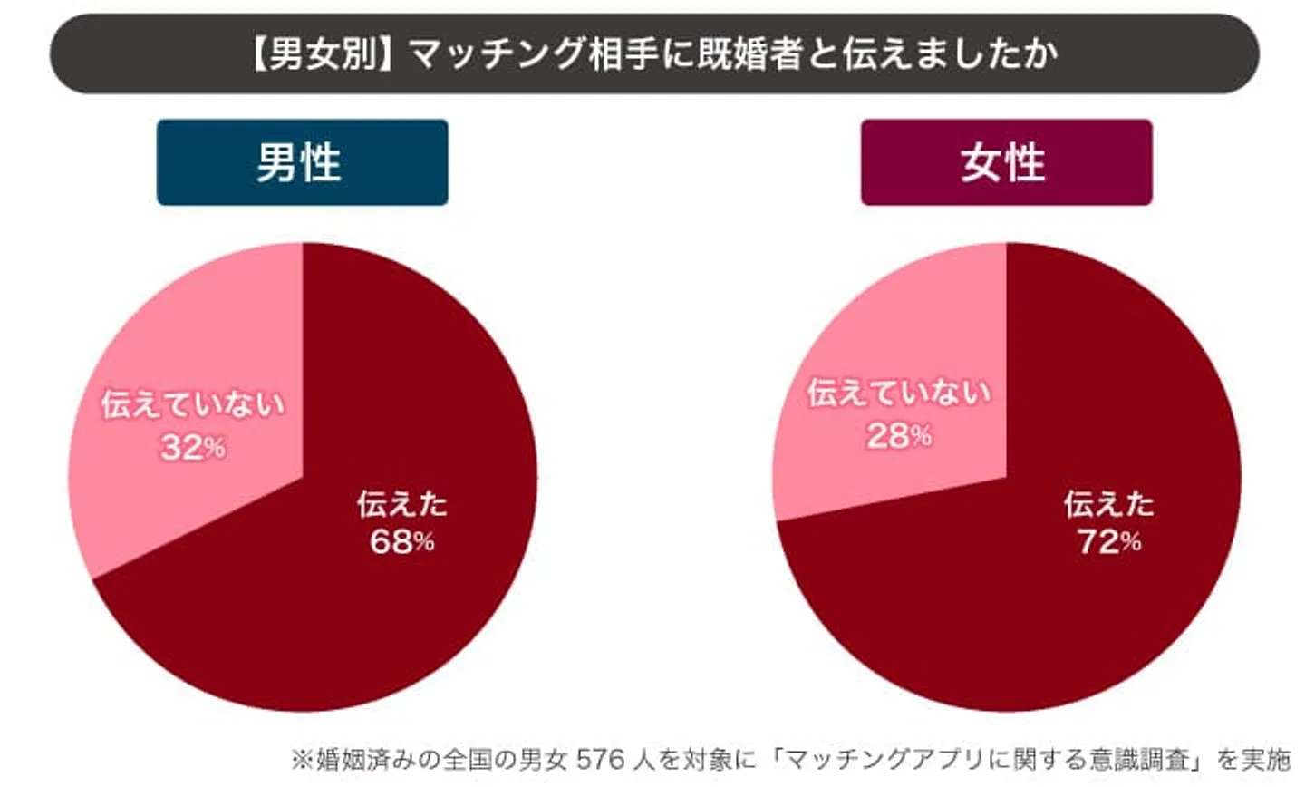 pic-08　既婚者と伝えたか