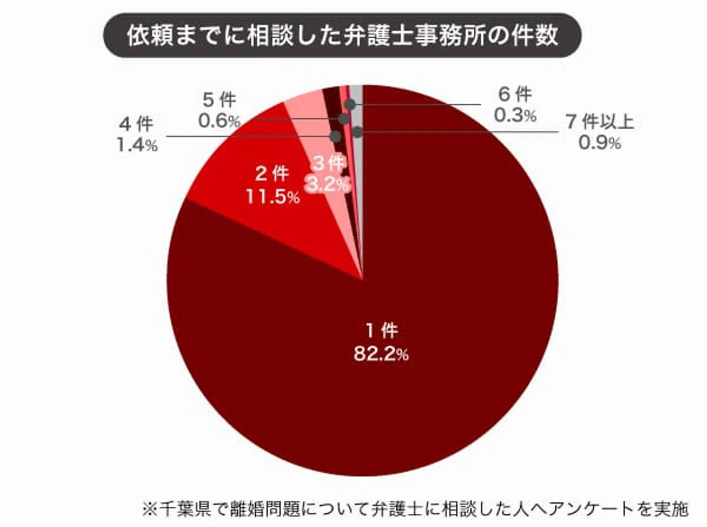 pic-02 依頼までに相談した弁護士事務所の件数