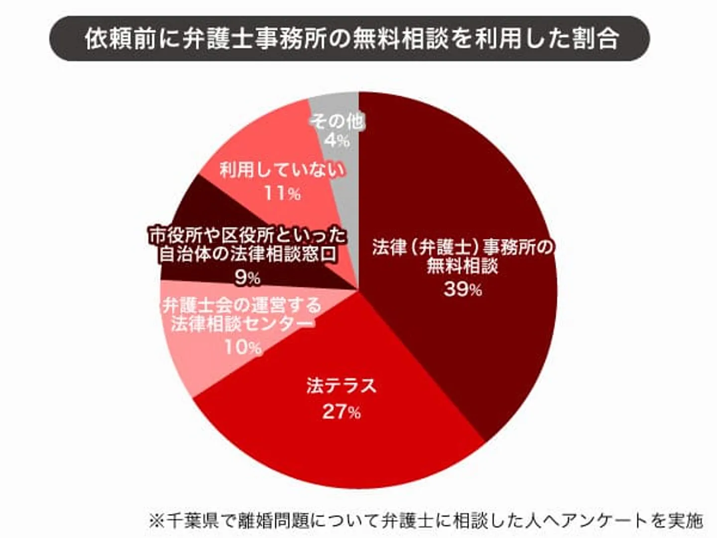 pic-03 依頼前に弁護士事務所の無料相談を利用した割合