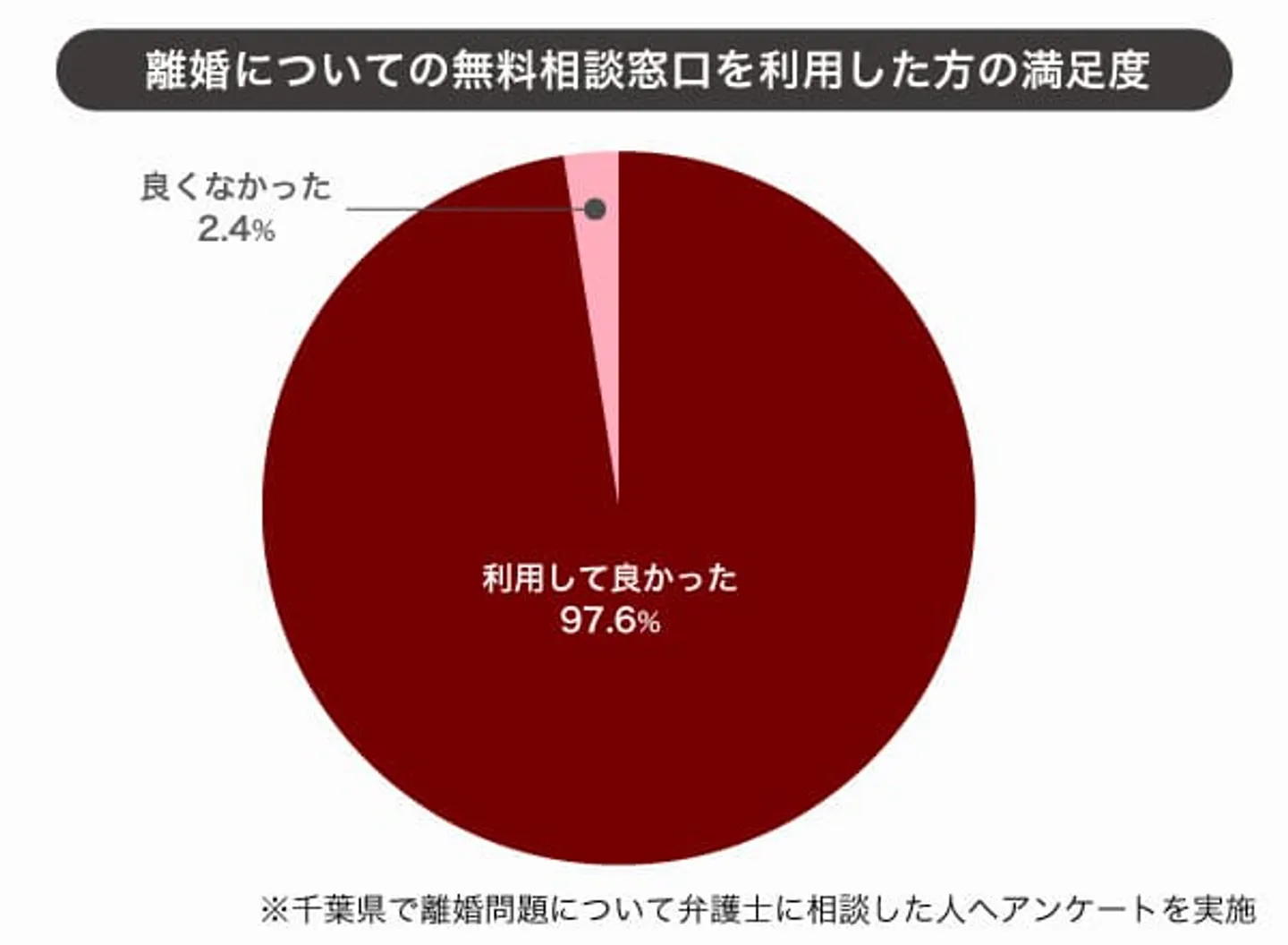 pic-04 離婚について無料相談窓口を利用した方の満足度