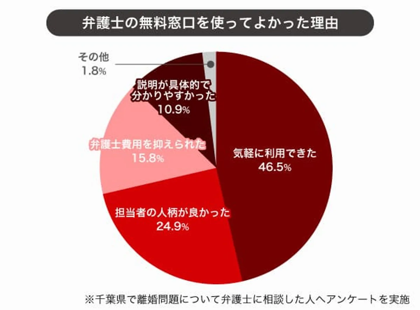 pic-05 弁護士の無料窓口を使って良かった理由