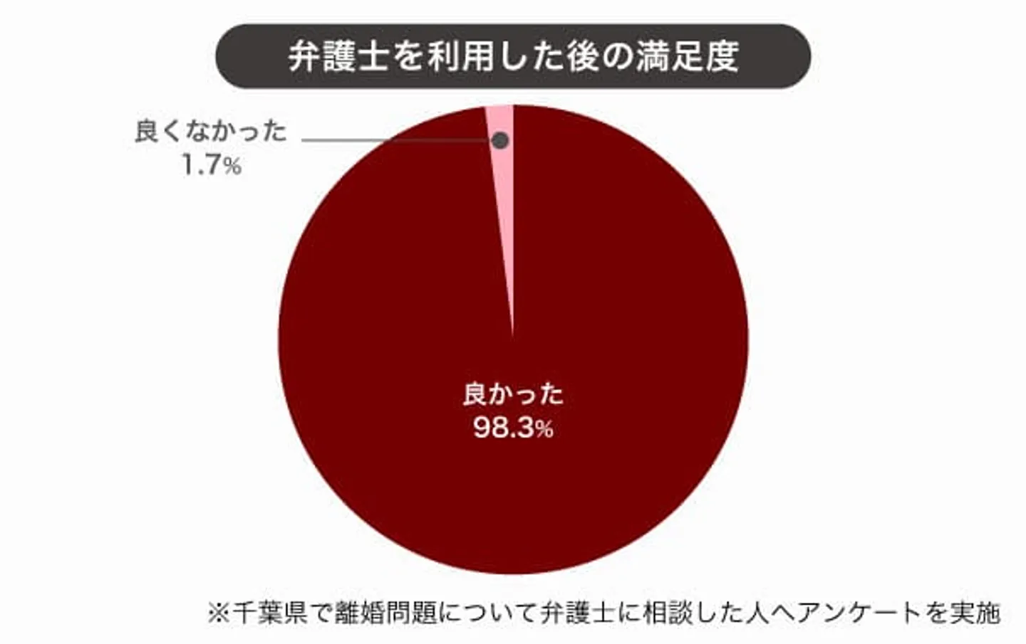 pic-07 弁護士を利用した後の満足度