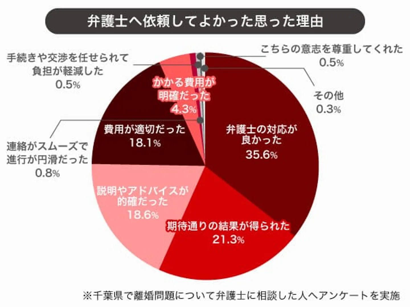 pic-08 弁護士へ依頼してよかったと思った理由