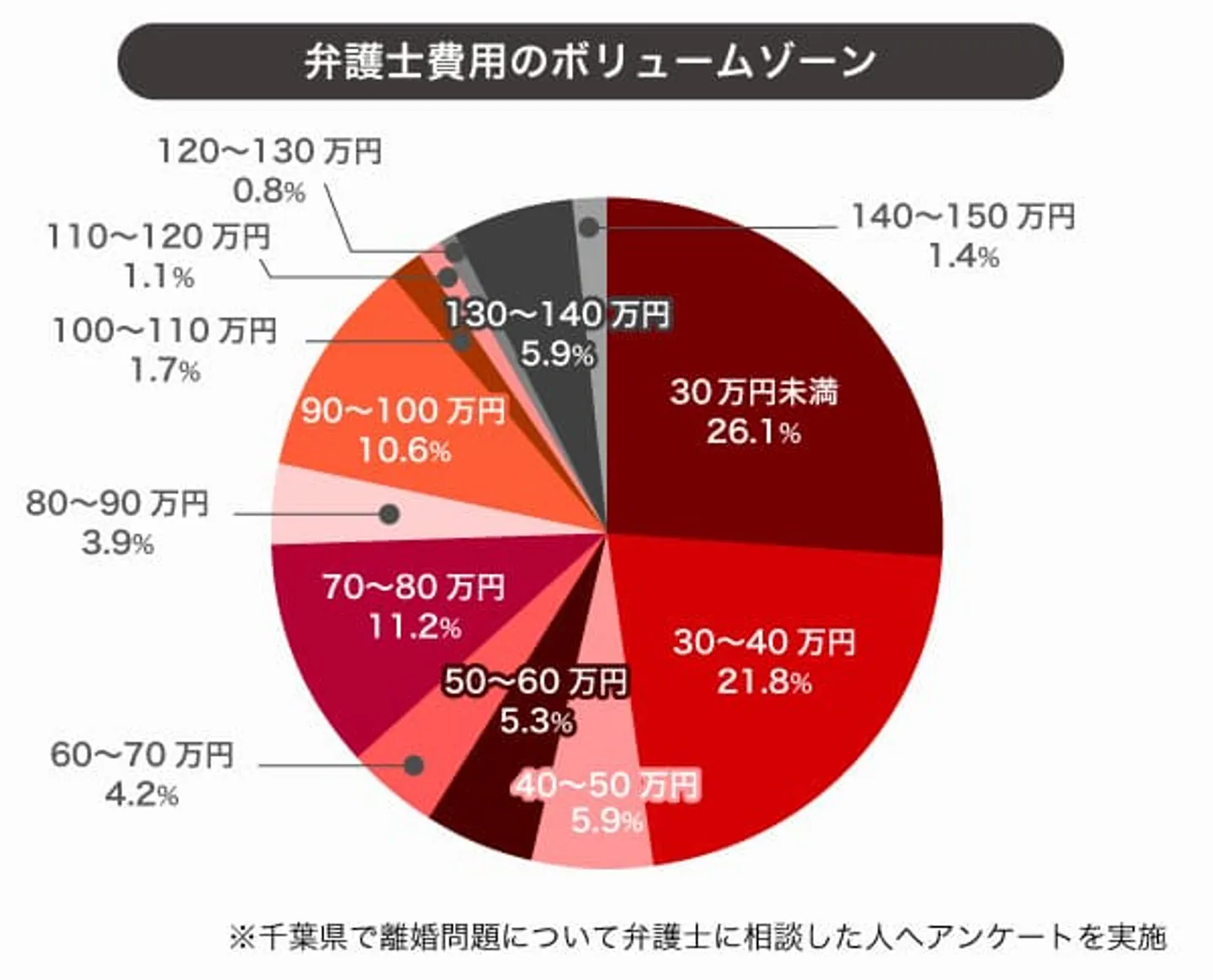 pic-09 弁護士費用のボリュームゾーン