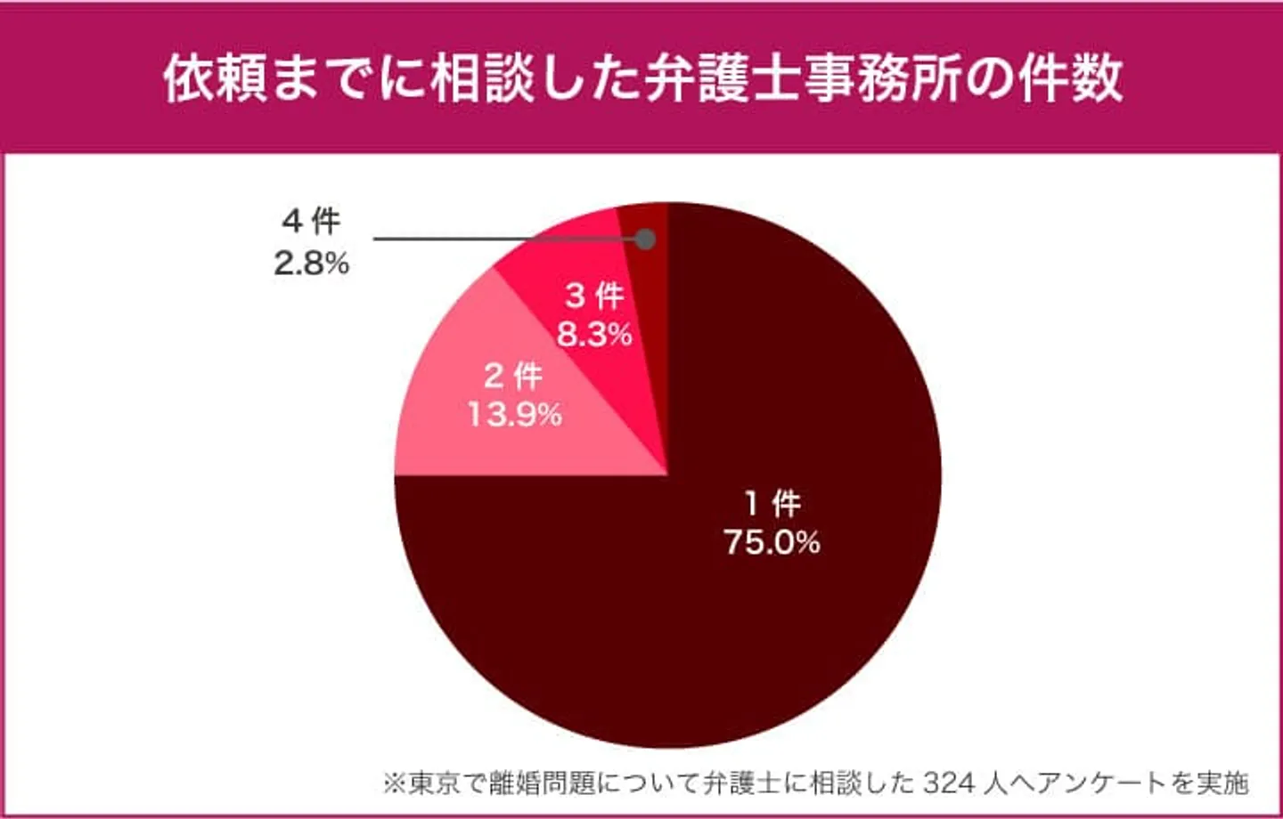 依頼までに相談した弁護士事務所の件数