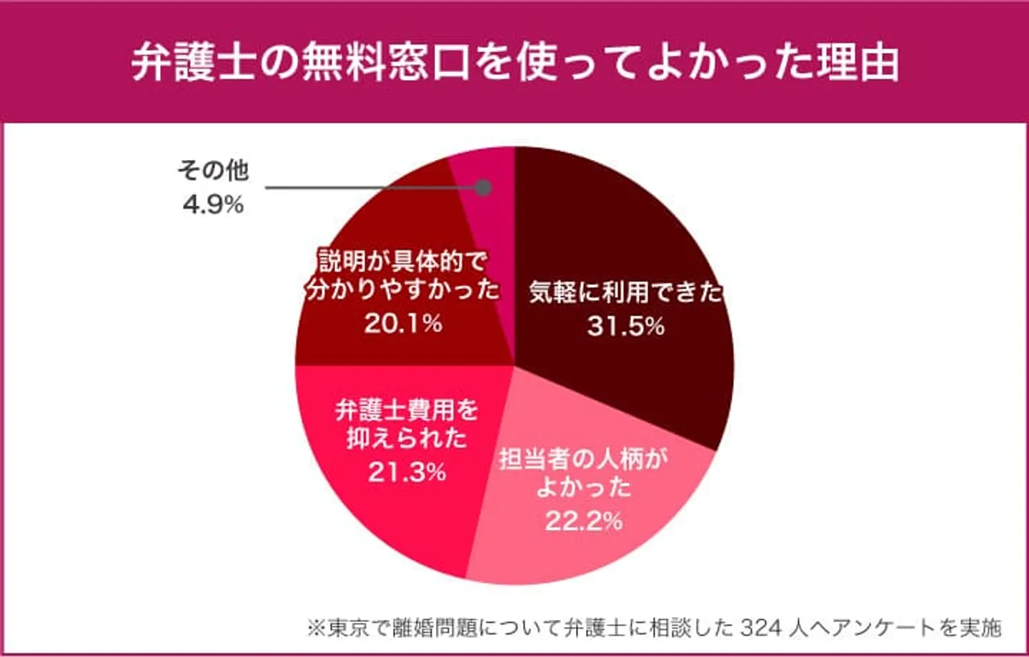 弁護士の無料相談窓口を使って良かった理由