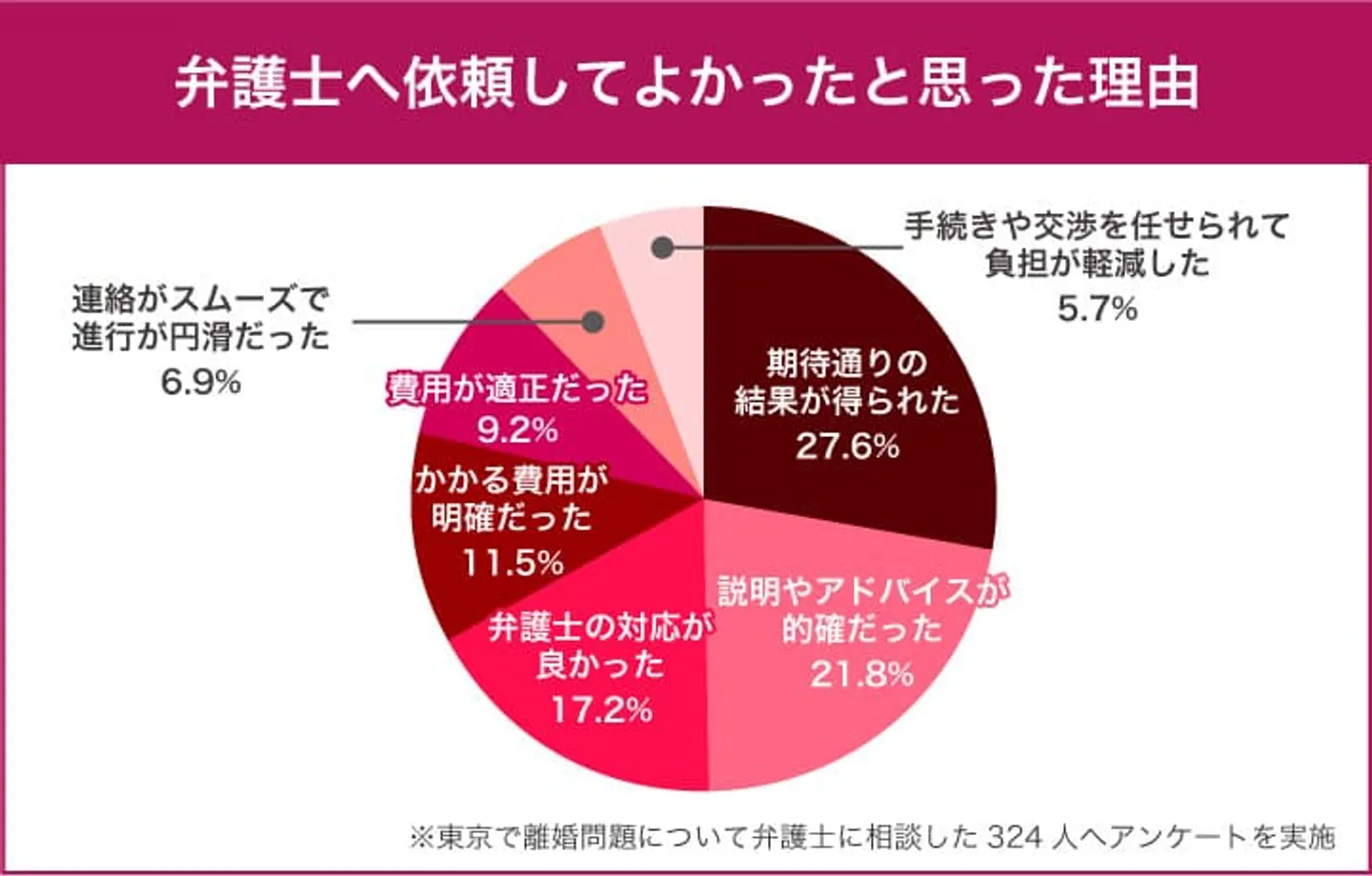弁護士へ依頼してよかったと思った理由