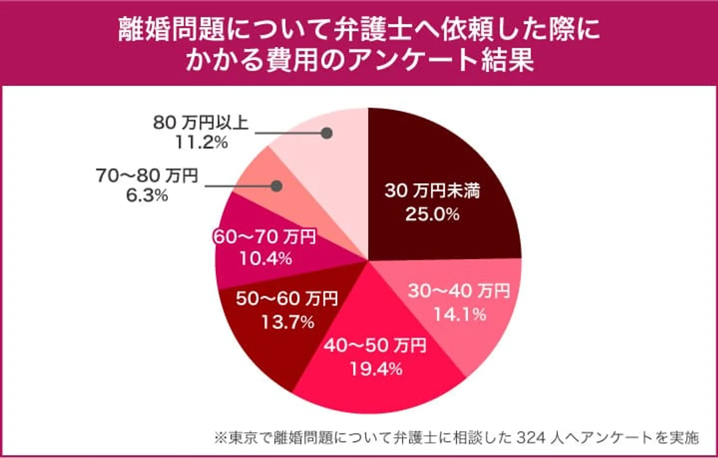 離婚問題についての弁護士費用