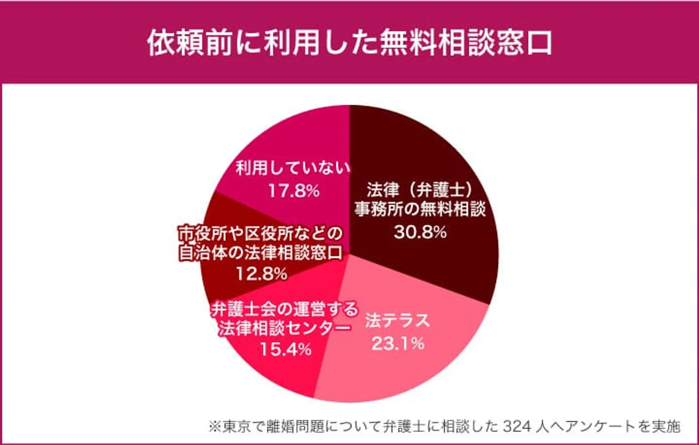 依頼前に利用した無料相談窓口