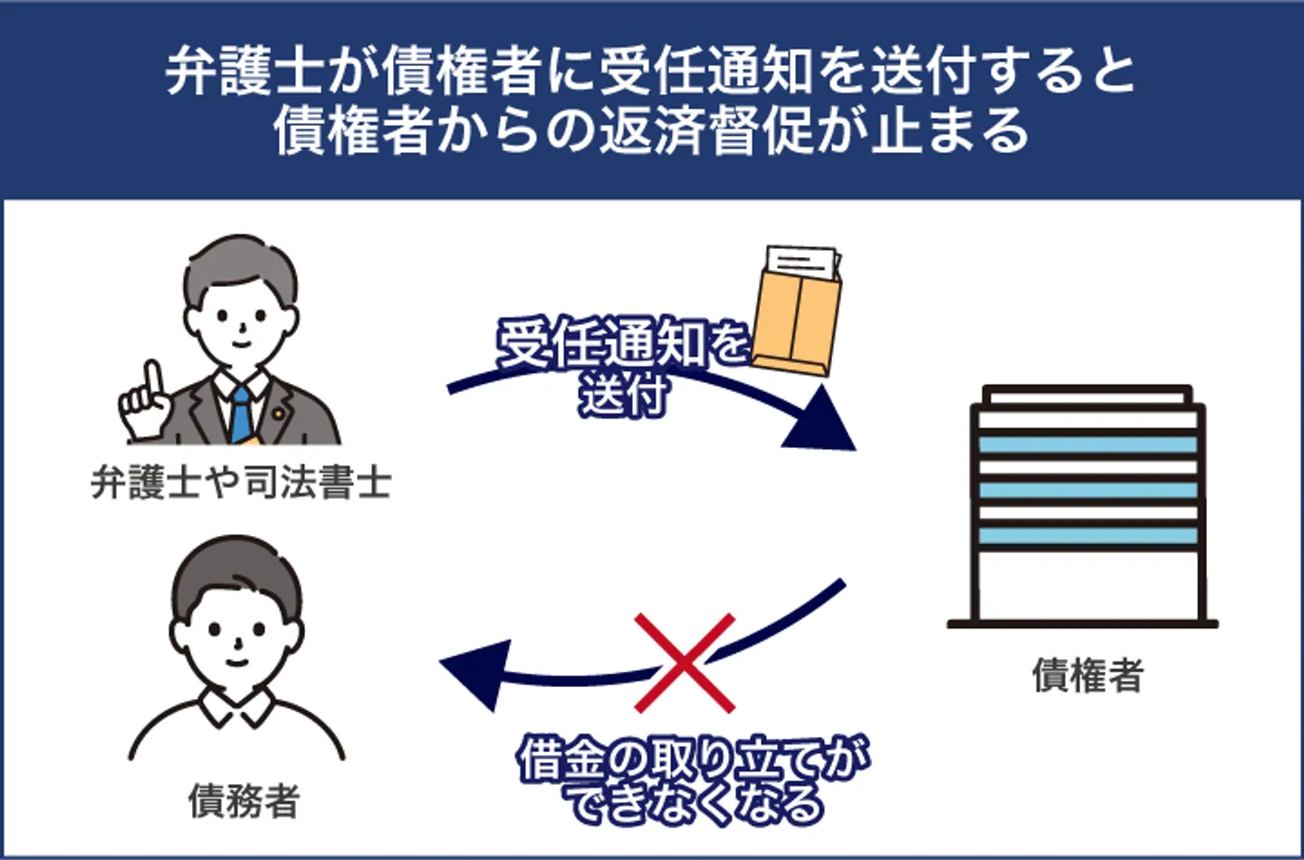 弁護士が債権者に受任通知を送付すると 債権者からの返済督促が止まる