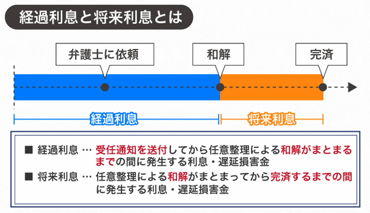 経過利息と将来利息とは