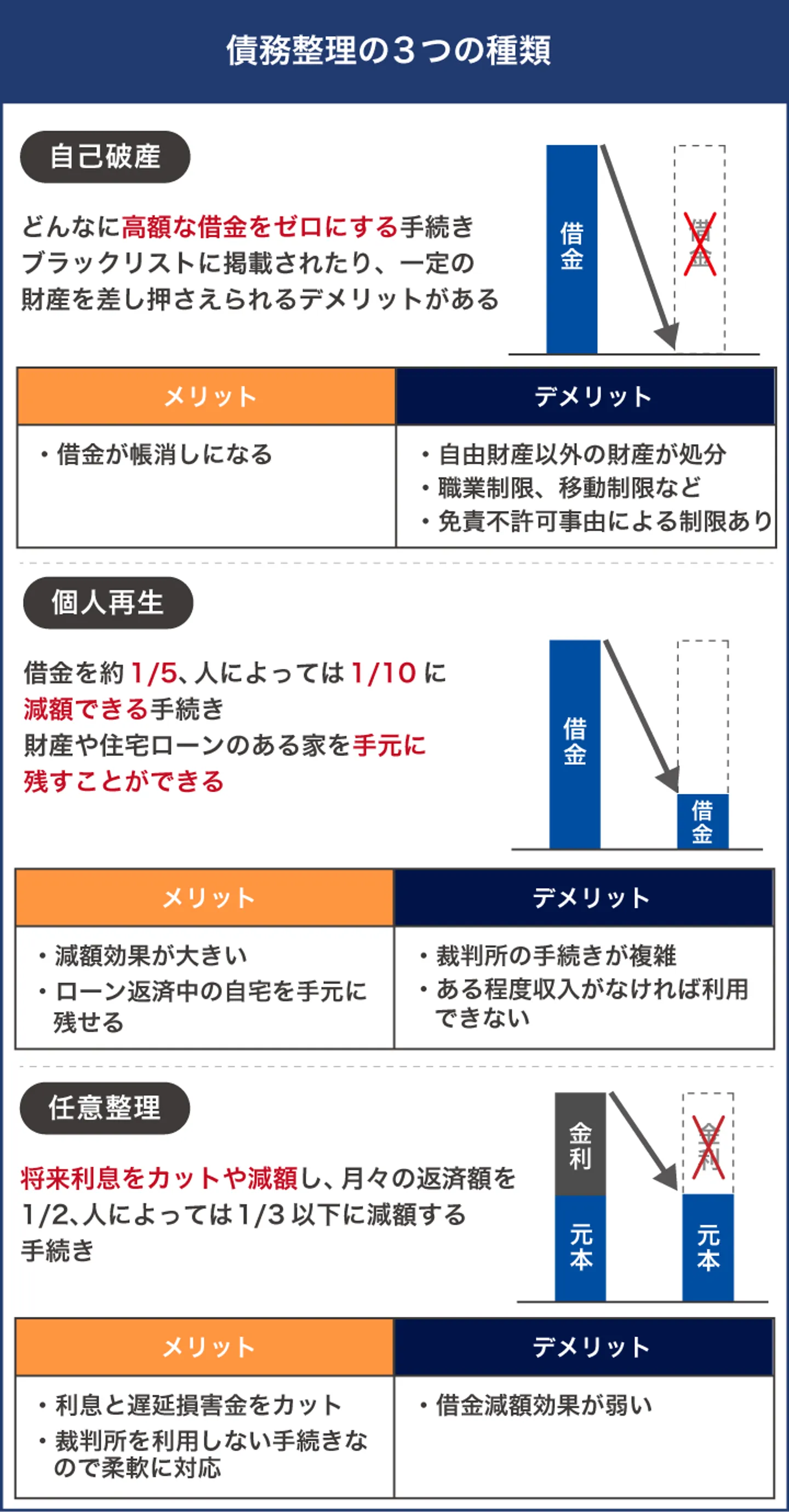 債務整理の3つの種類