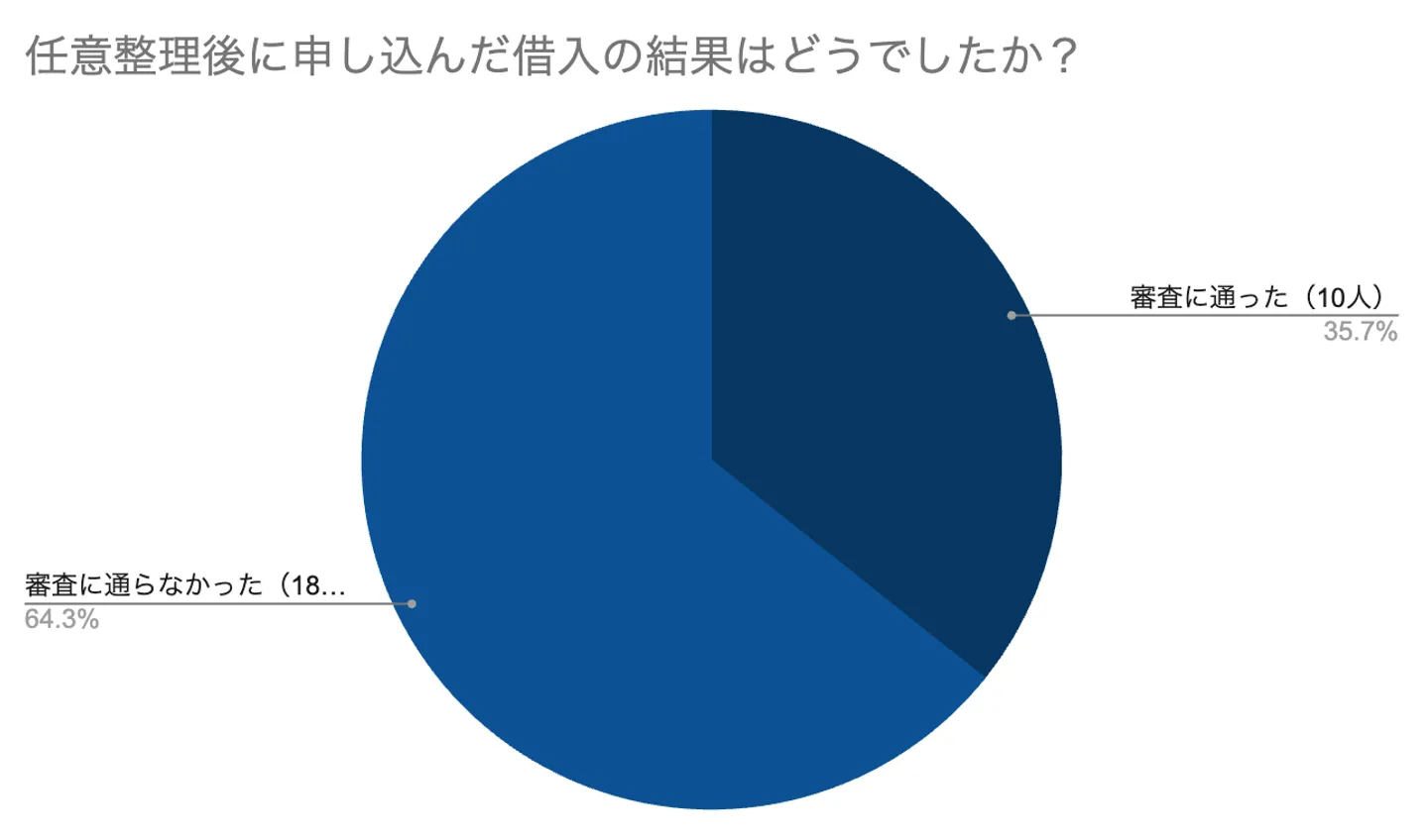 任意整理後に申し込んだ借入の結果はどうでしたか？