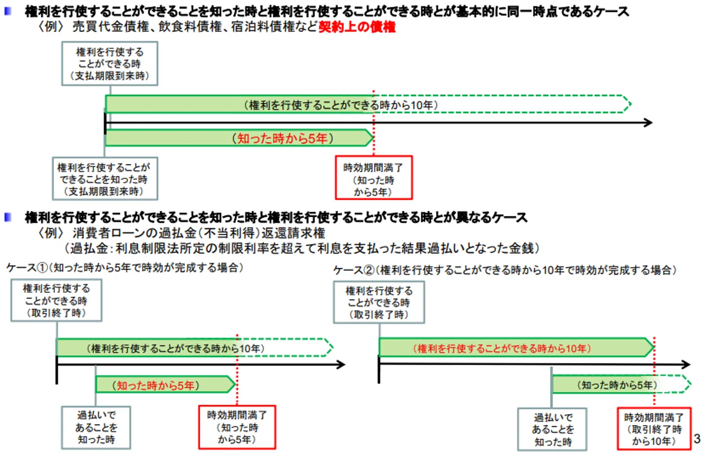 時効の成立要件