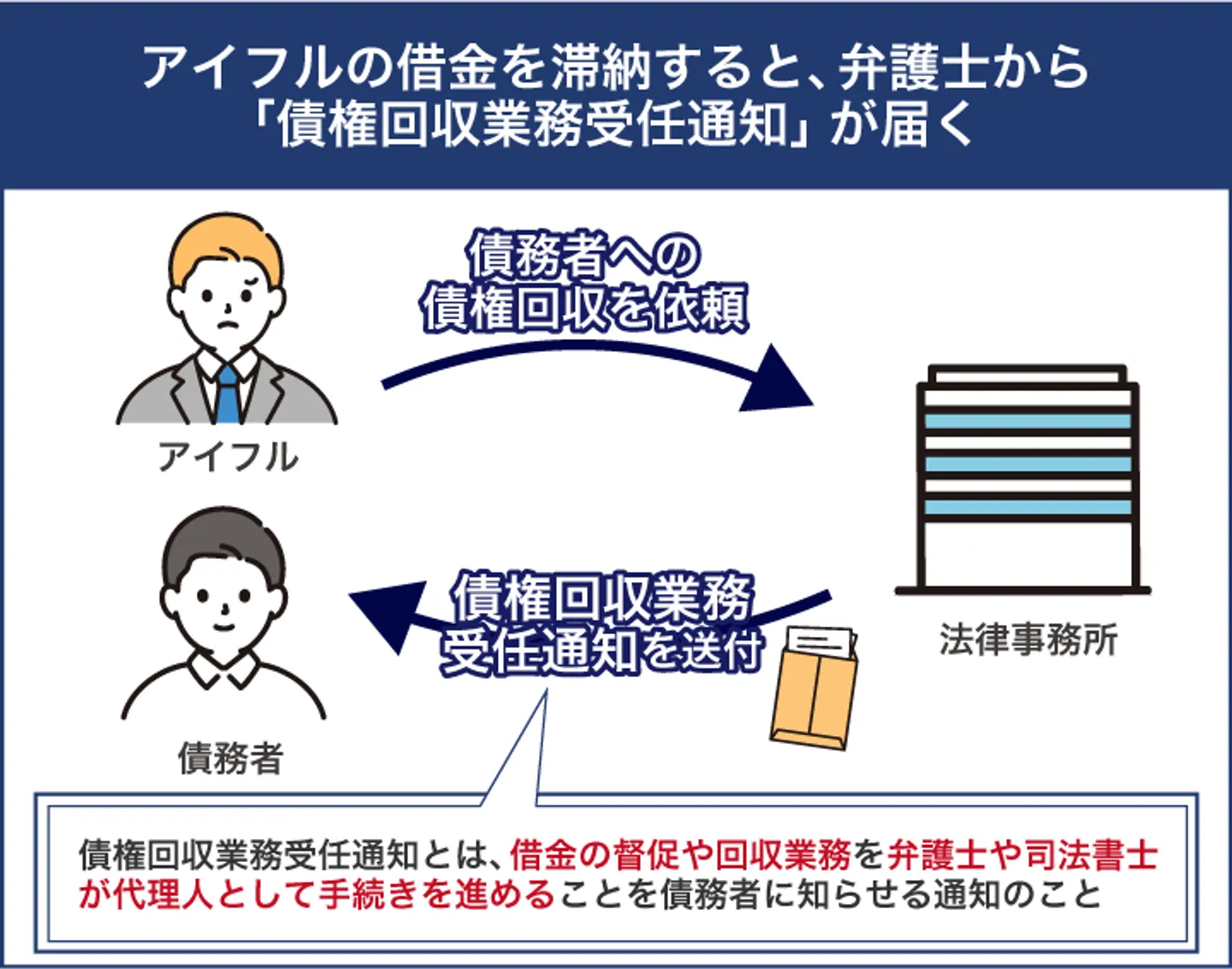 アイフルで滞納すると、弁護士から 「債権回収業務受任通知」が届く
