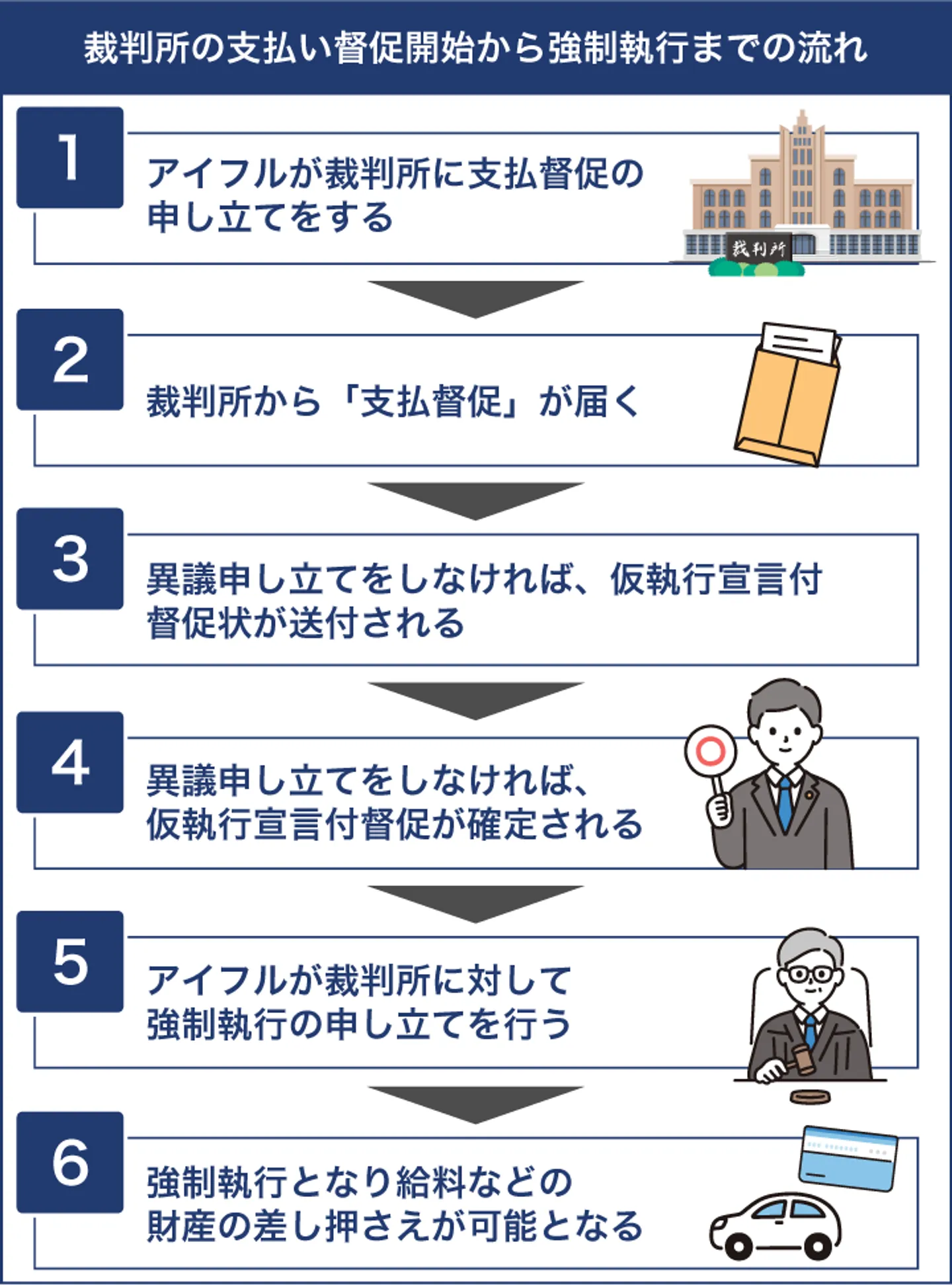 裁判所の支払い督促開始から強制執行までの流れ