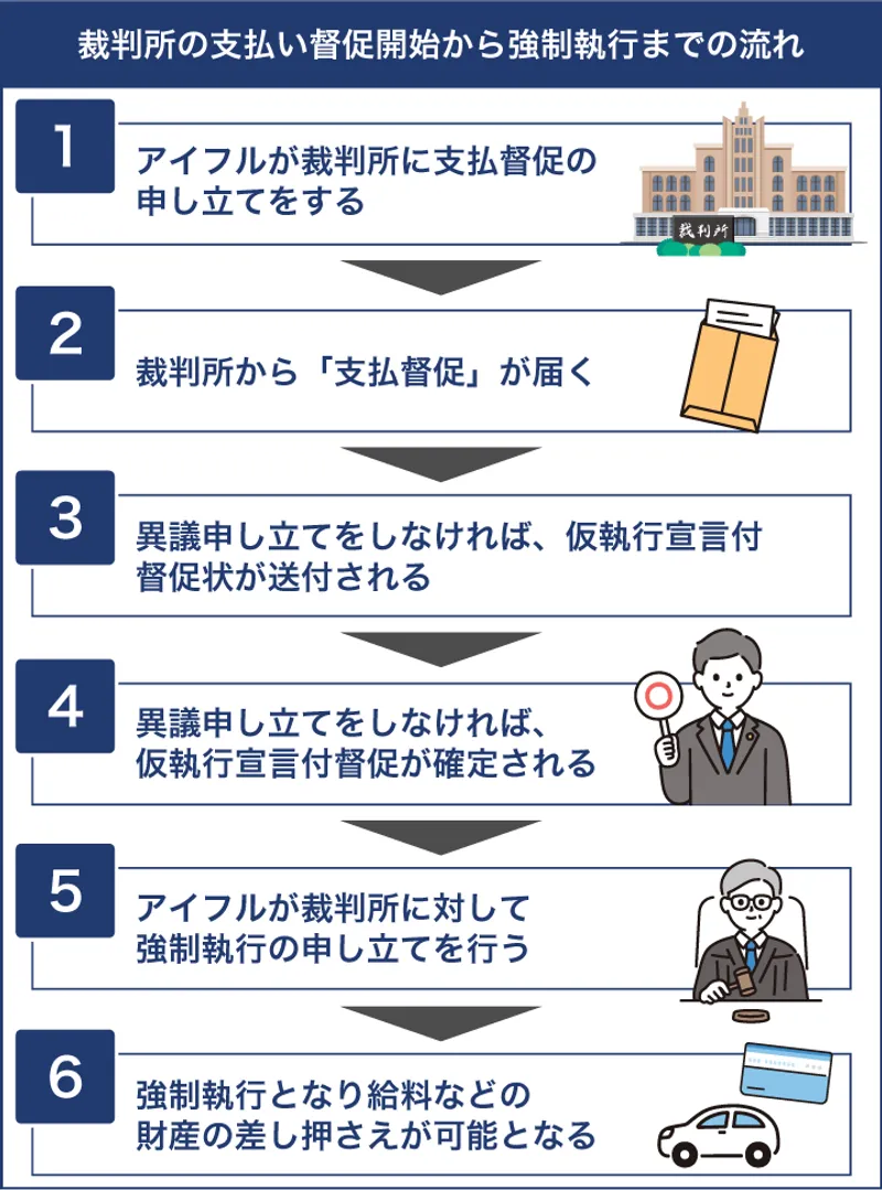 アイフルの滞納で弁護士から手紙が届いた！今やるべき対応とは？ | ツナグ債務整理