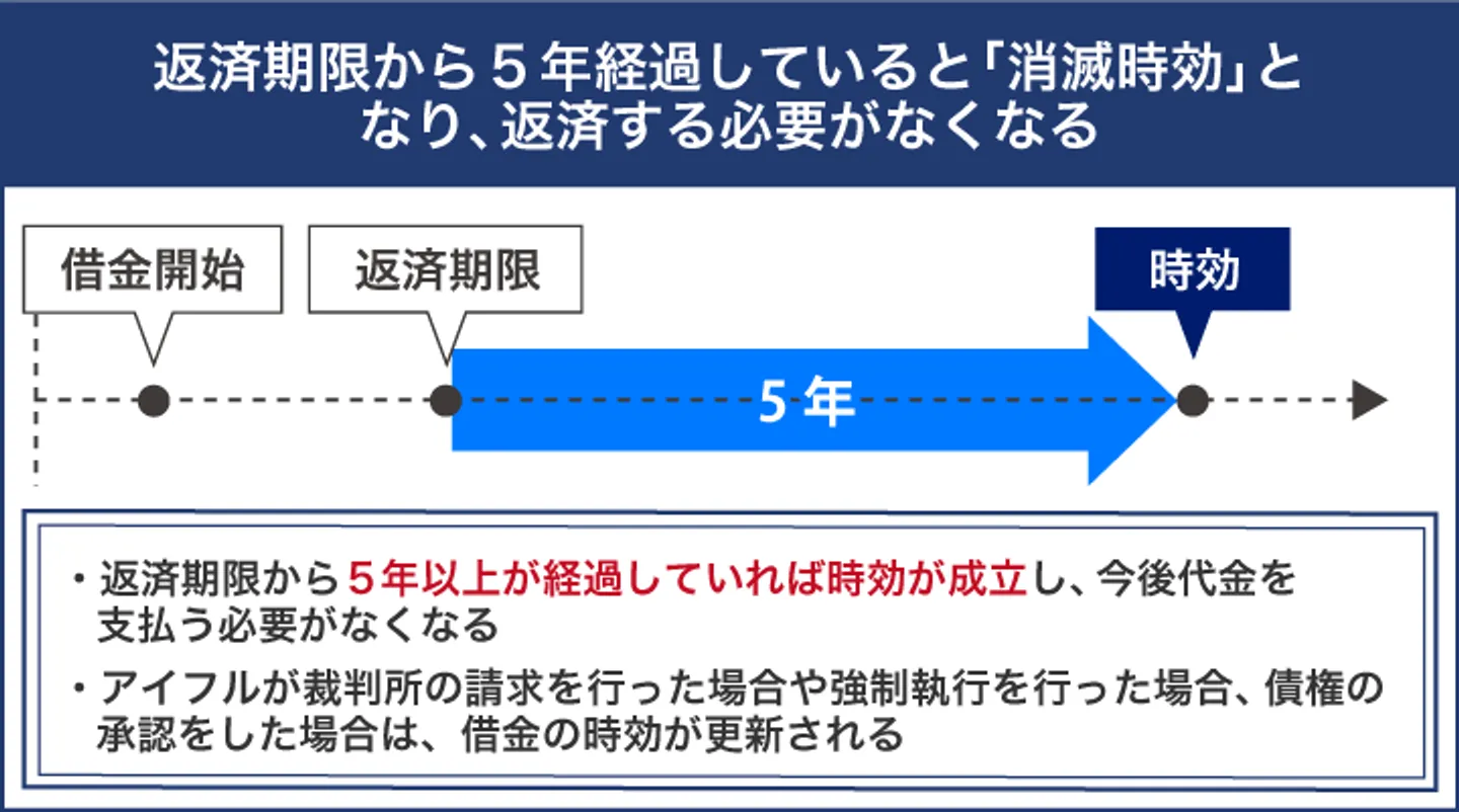 返済期限から5年経過していると「消滅時効」と なり、返済する必要がなくなる