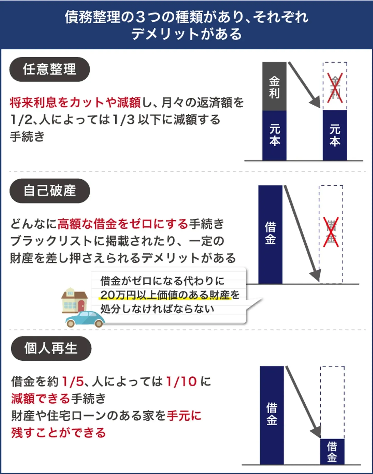 債務整理の種類