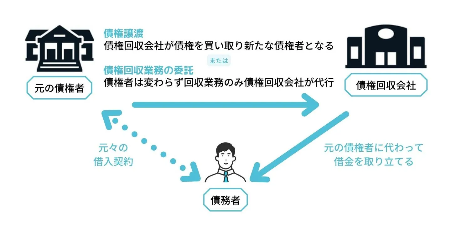 債権回収会社とは