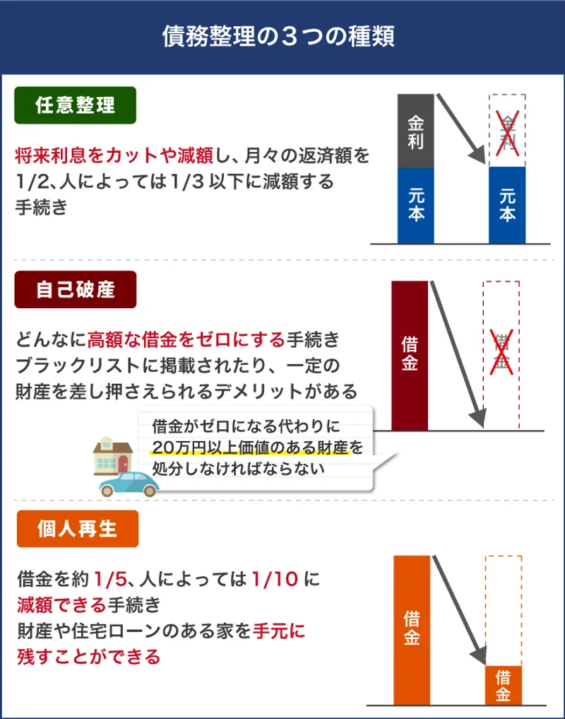 総量規制を超えてしまったらどうなる？対象となる借入や総量規制オーバーの借入方法も紹介 | ツナグ債務整理