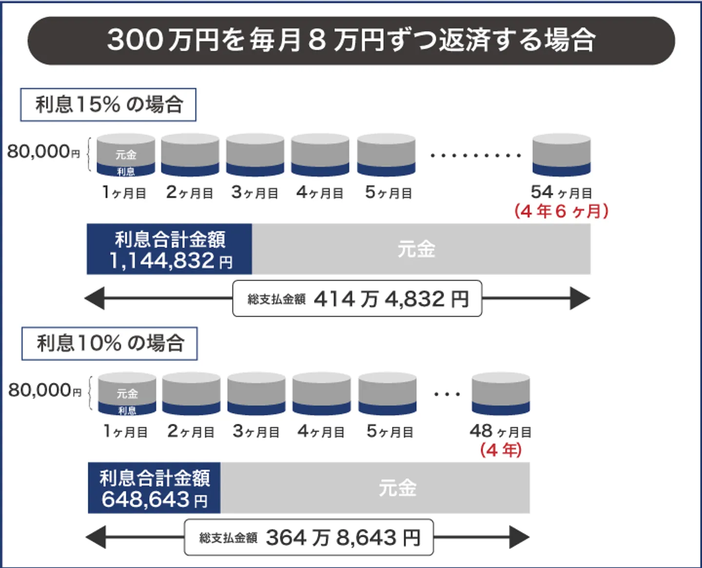 毎月8万円返済する場合