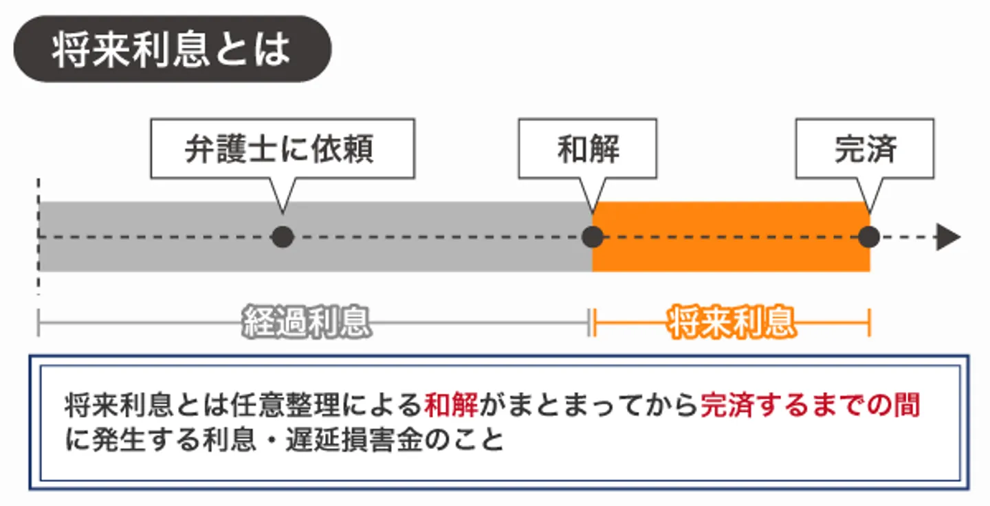将来利息とは