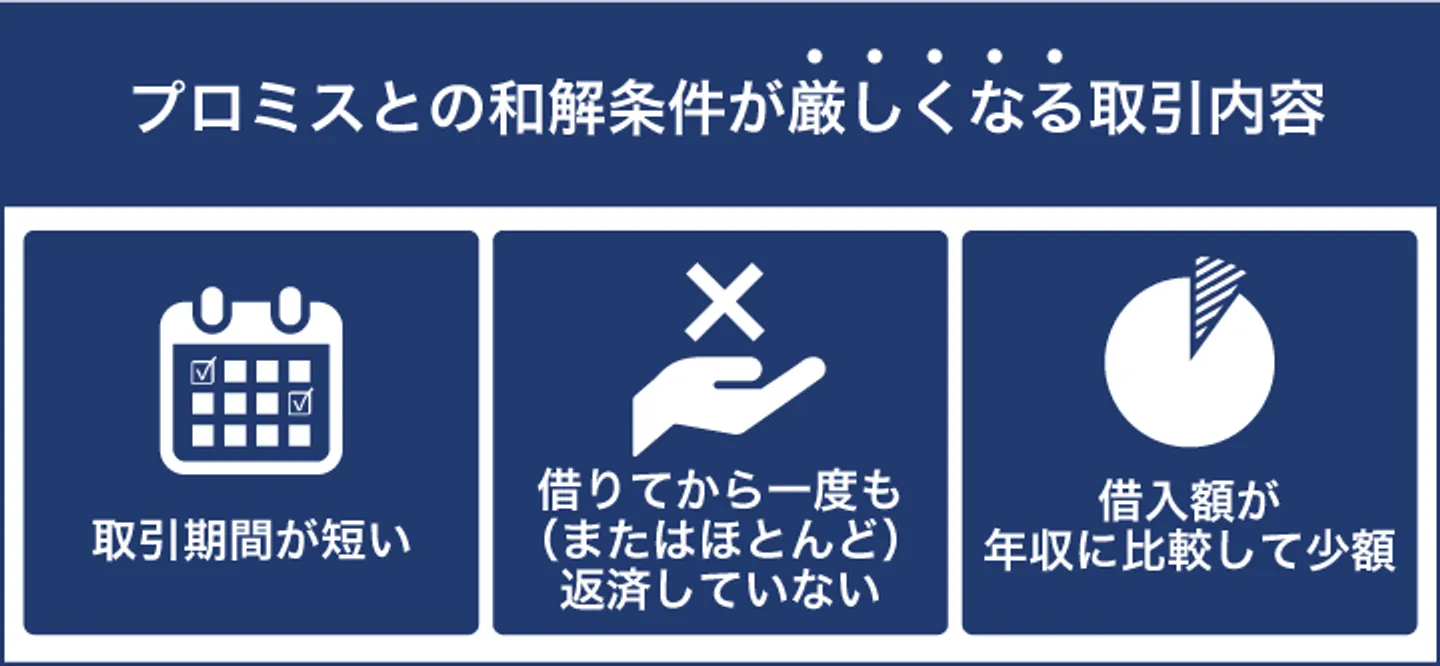 プロミスとの和解条件が厳しくなる取引内容