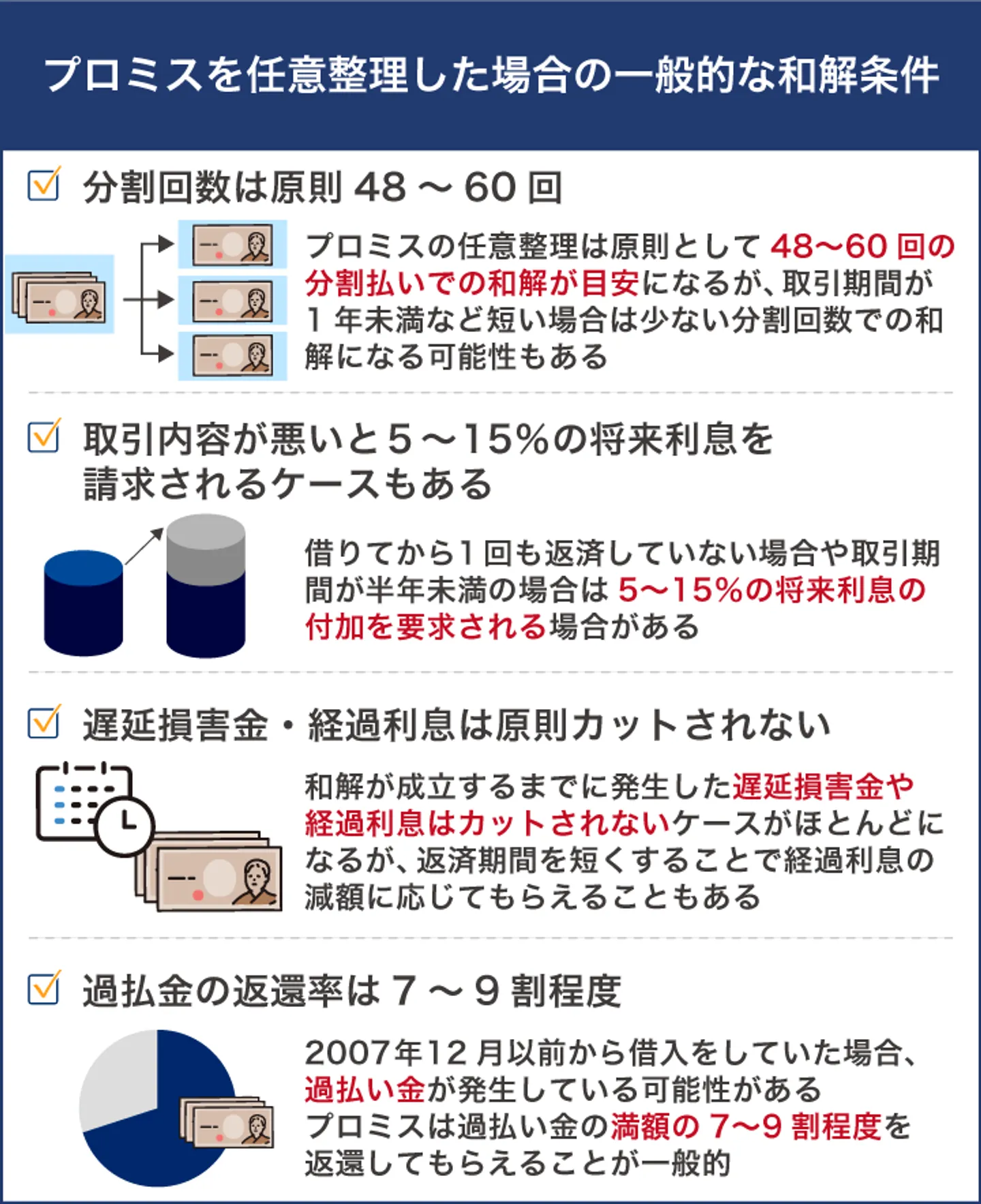 プロミスを任意整理した場合の一般的な和解条件