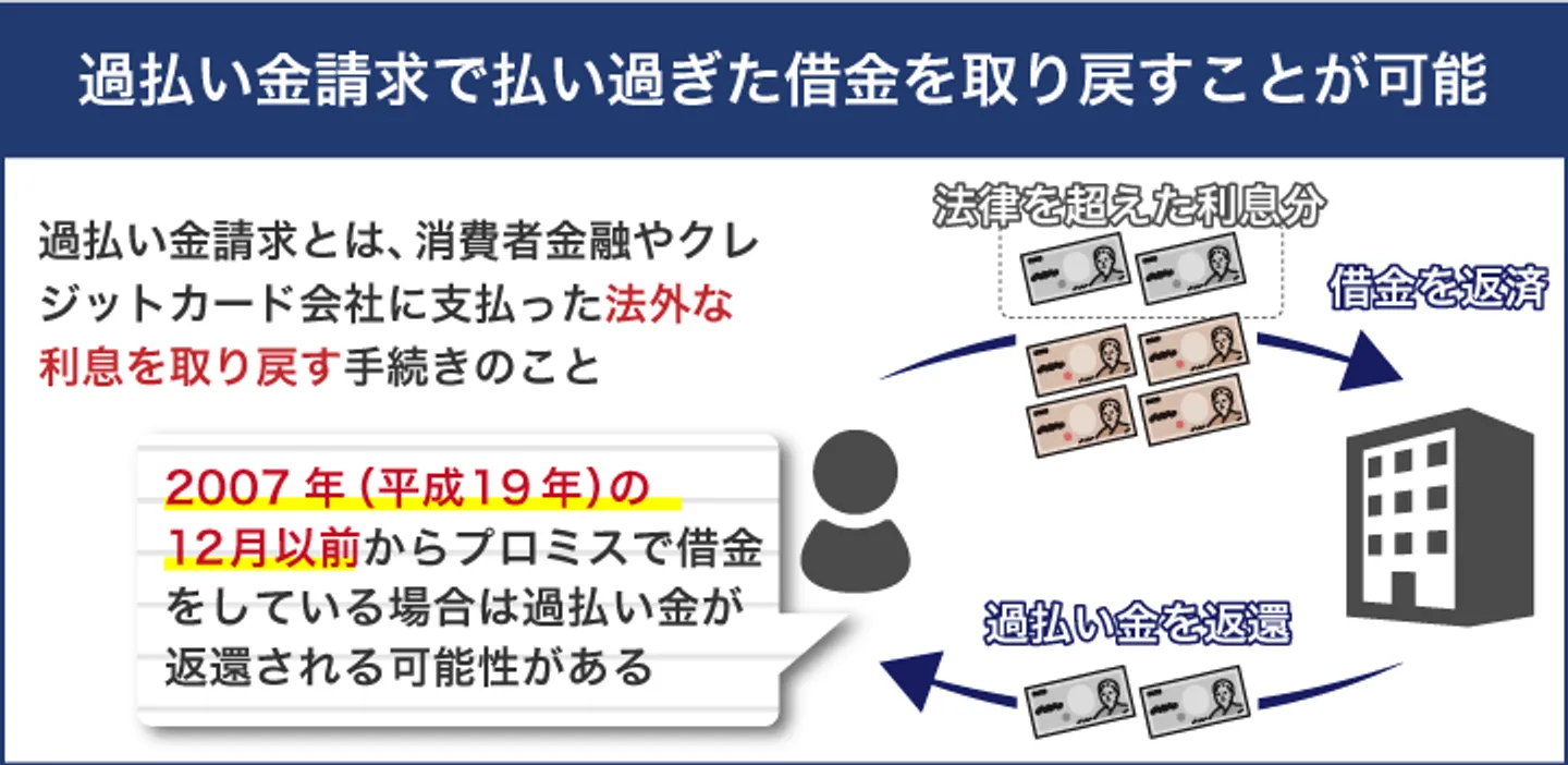 過払い金請求で払い過ぎた借金を取り戻すことが可能