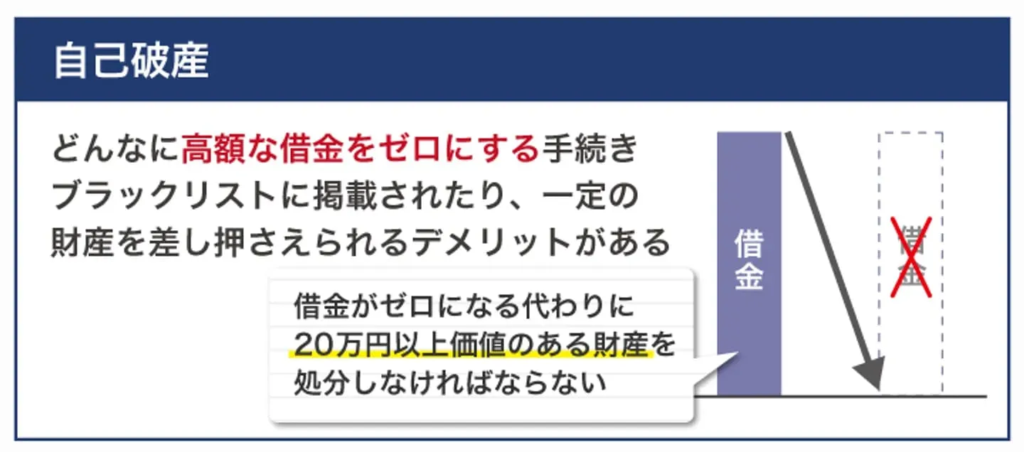 自己破産とは