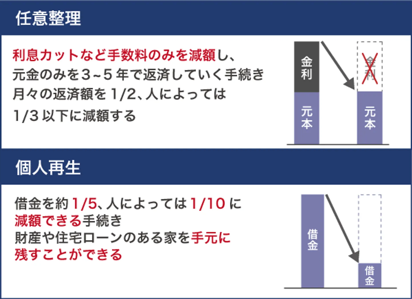 任意整理・個人再生