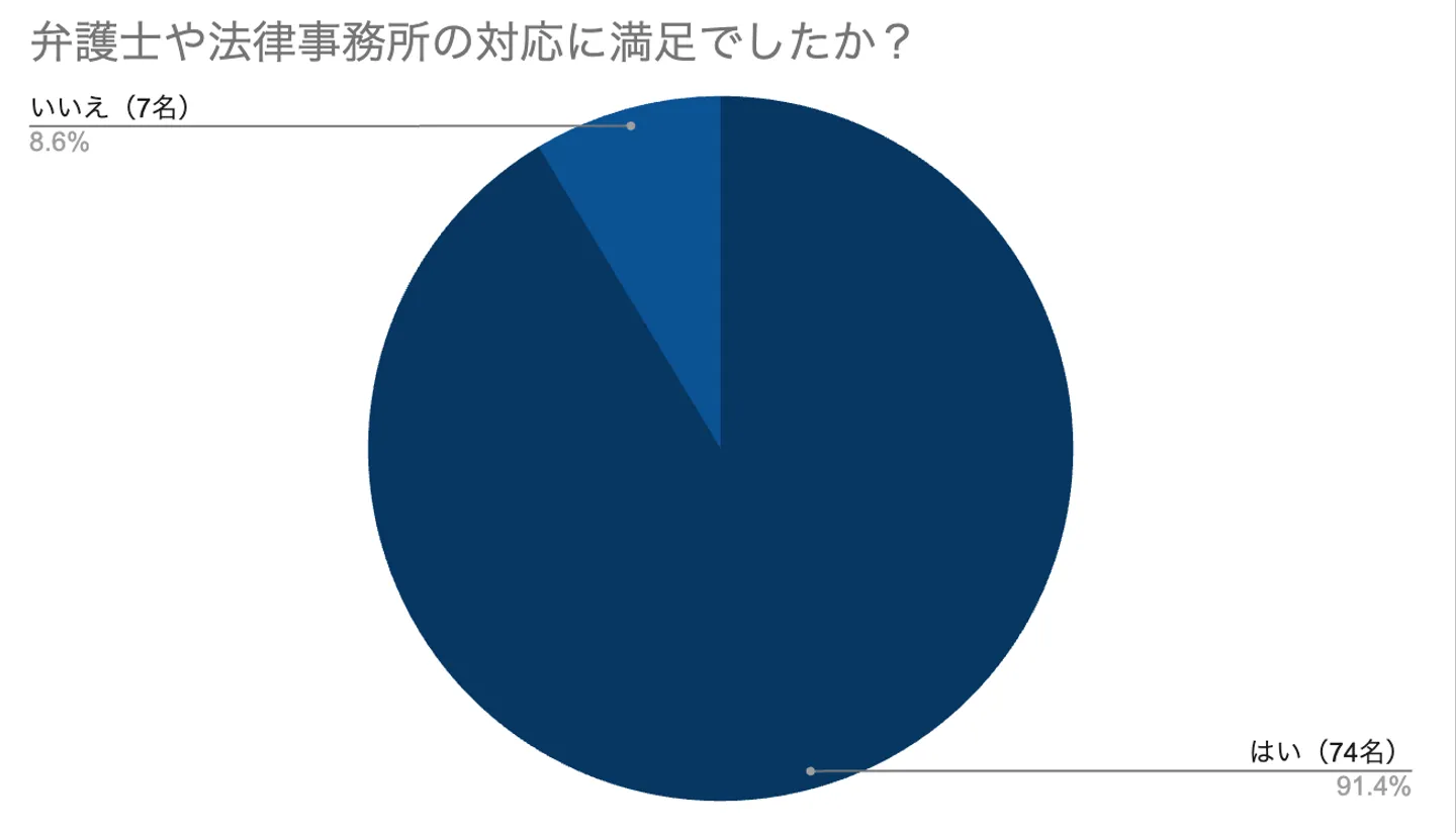 任意整理アンケート