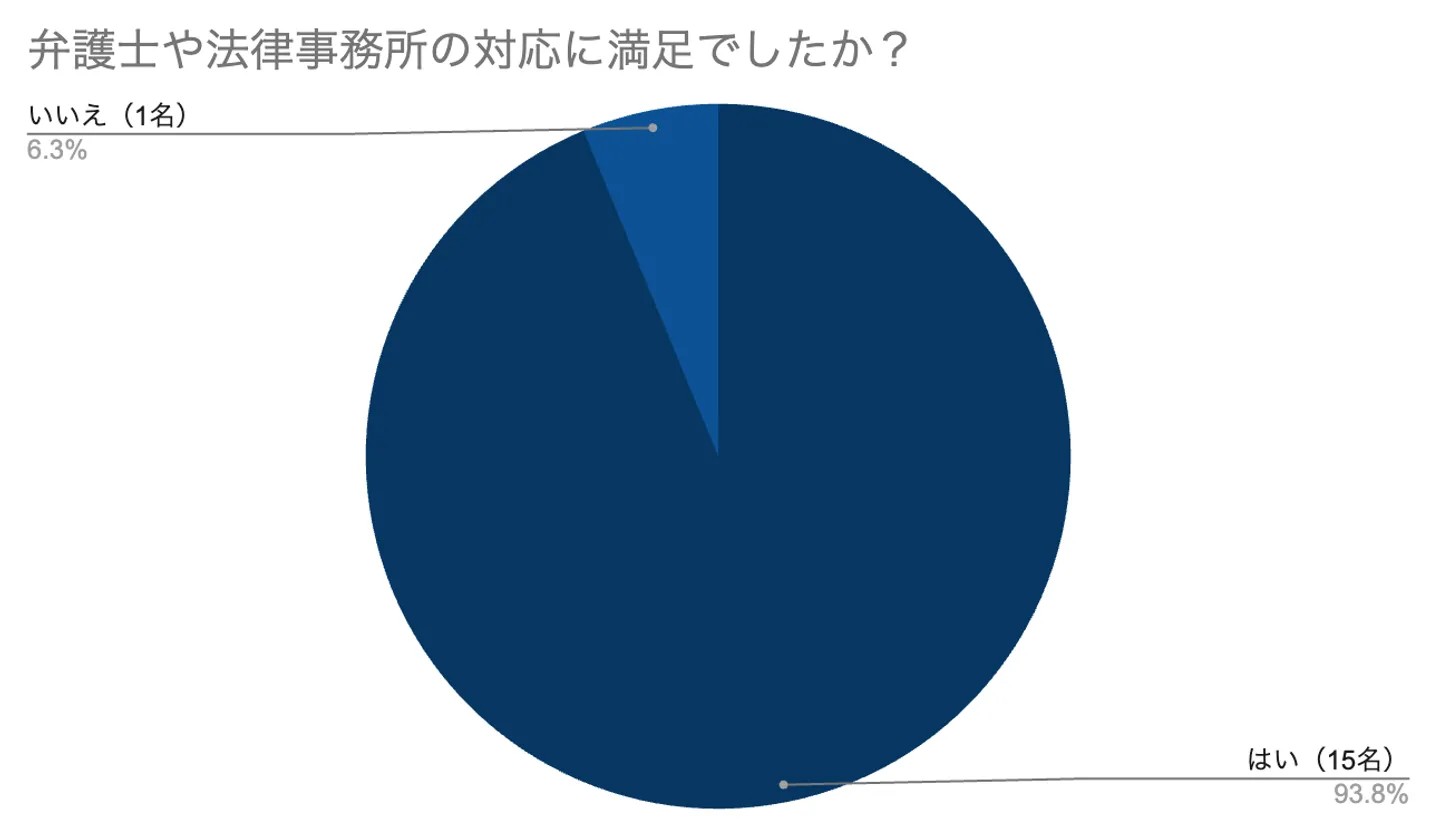 個人再生アンケート