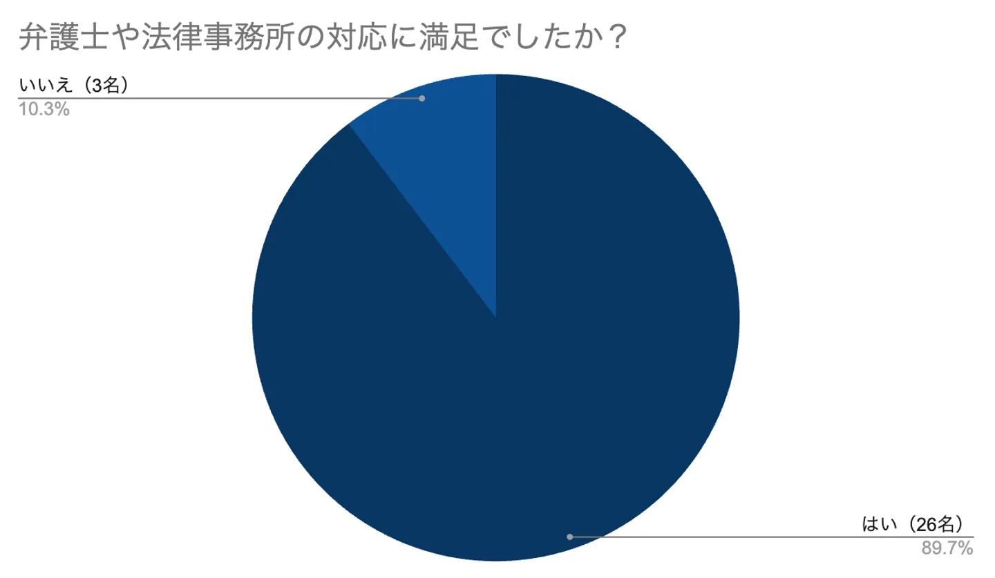 自己破産アンケート