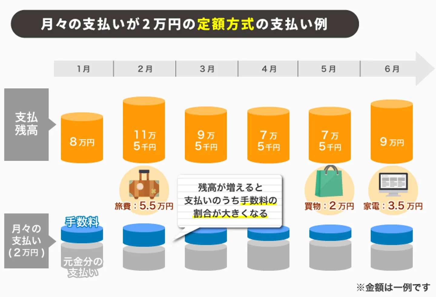 月々の支払いが2万円の定額方式の支払い例