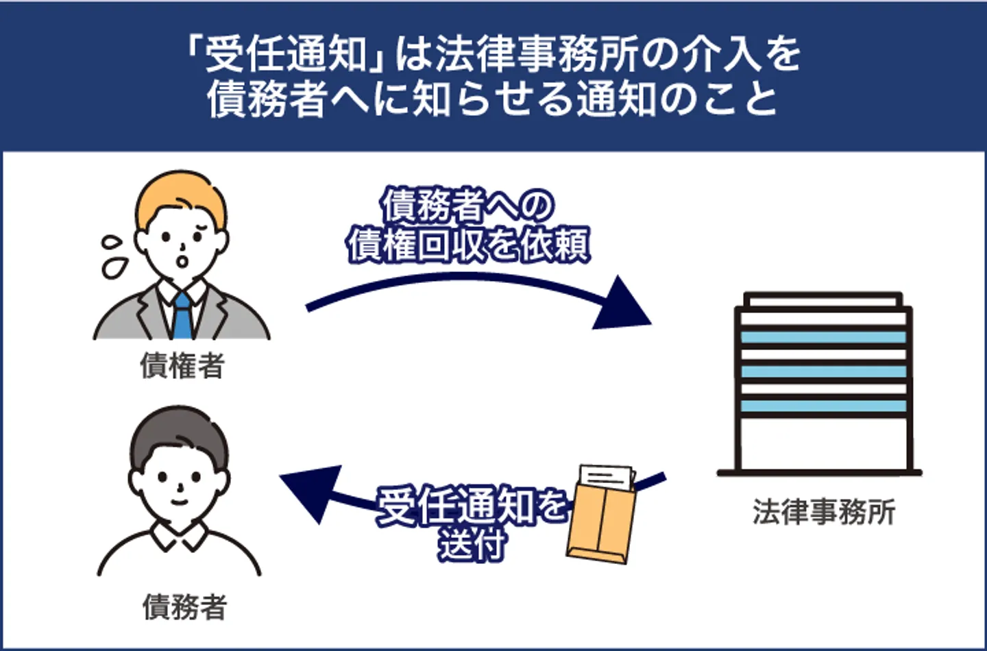 「受任通知」は法律事務所の介入を 債務者へに知らせる通知のこと