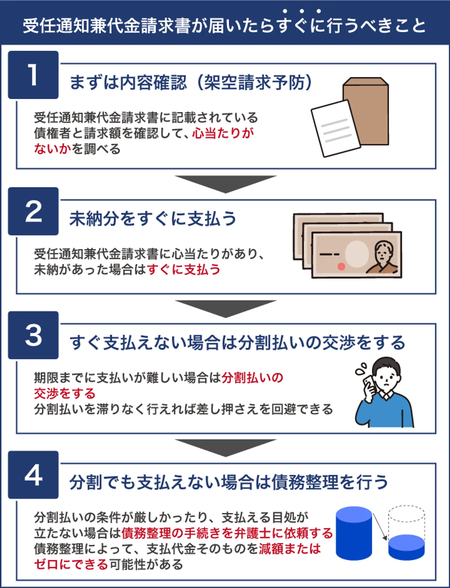 受任通知兼代金請求書が届いたらすぐに行うべきこと