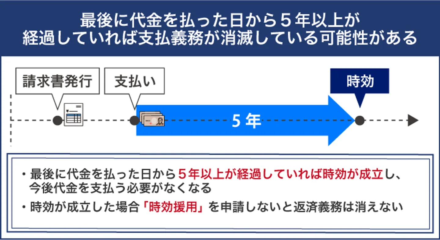 最後に代金を払った日から5年以上が 経過していれば支払義務が消滅している可能性がある