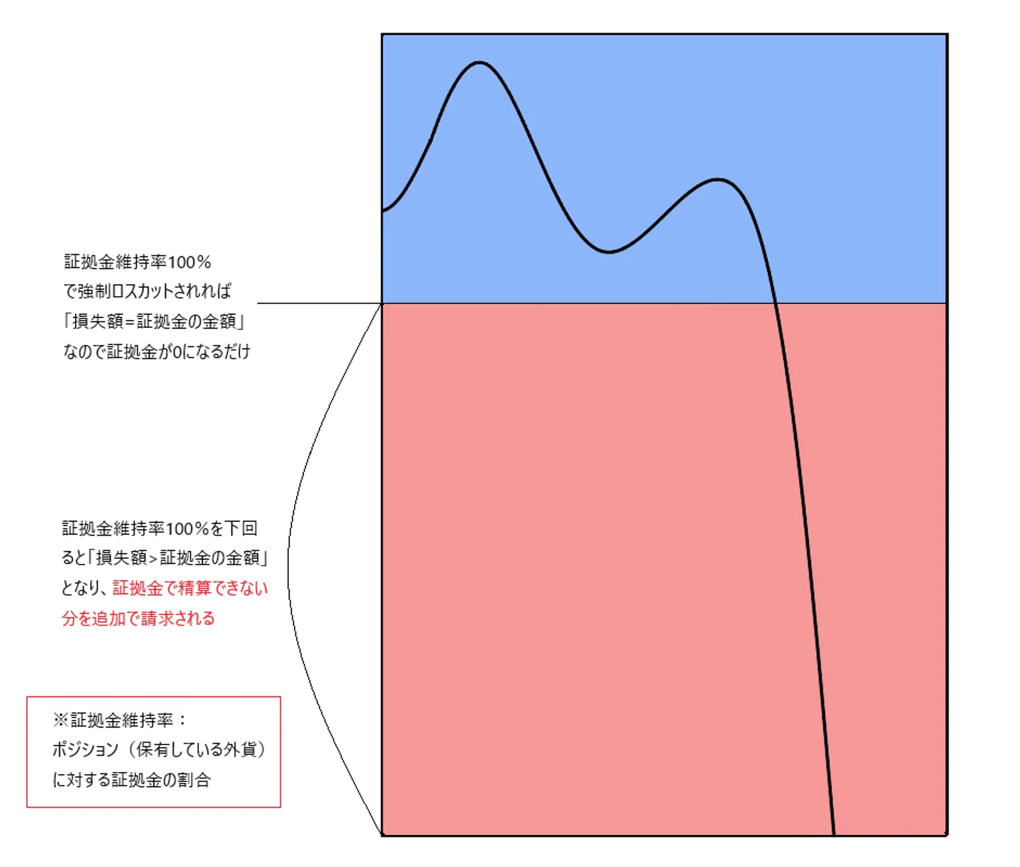 強制ロスカット　証拠金維持率