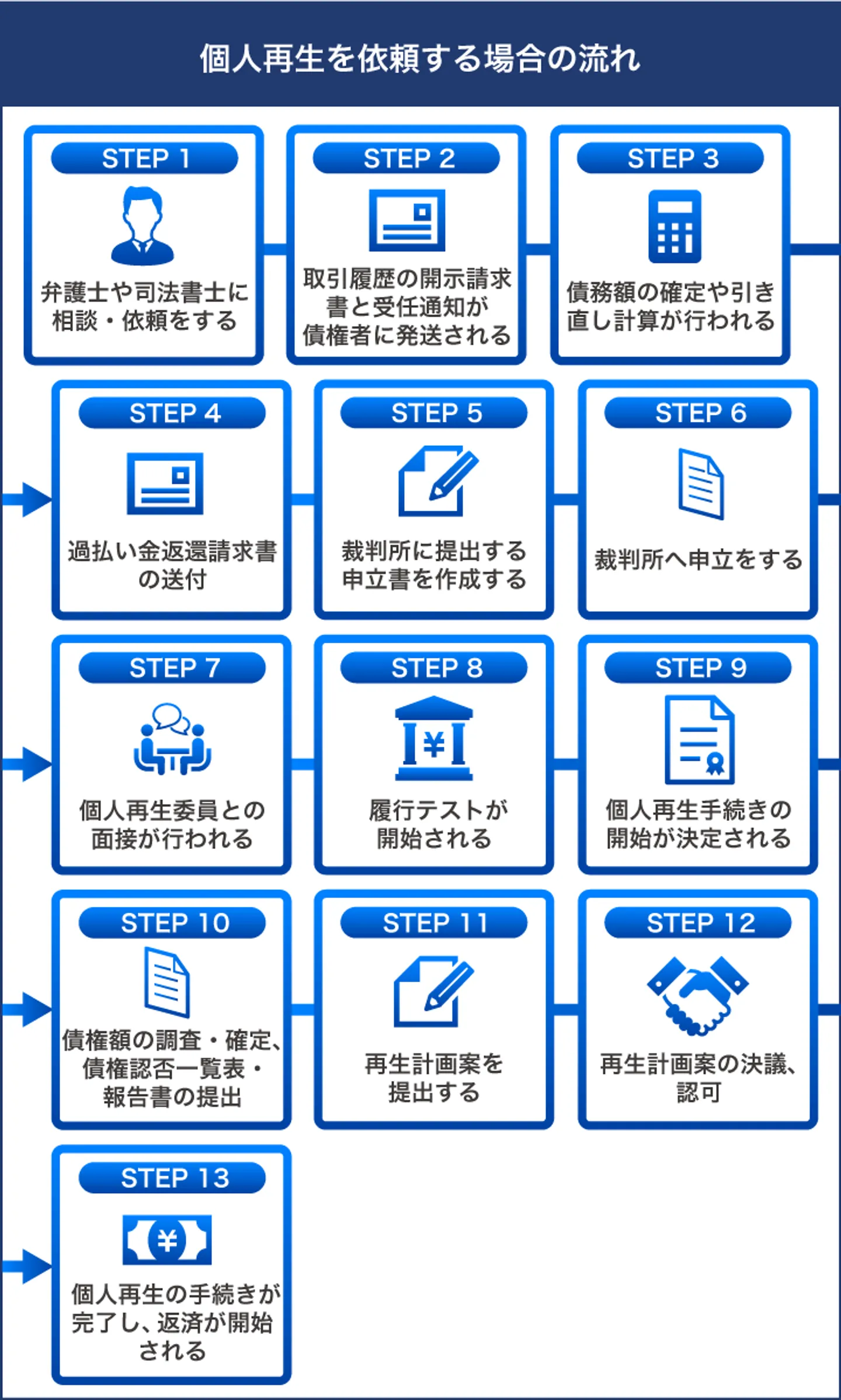 個人再生を依頼する場合の流れ