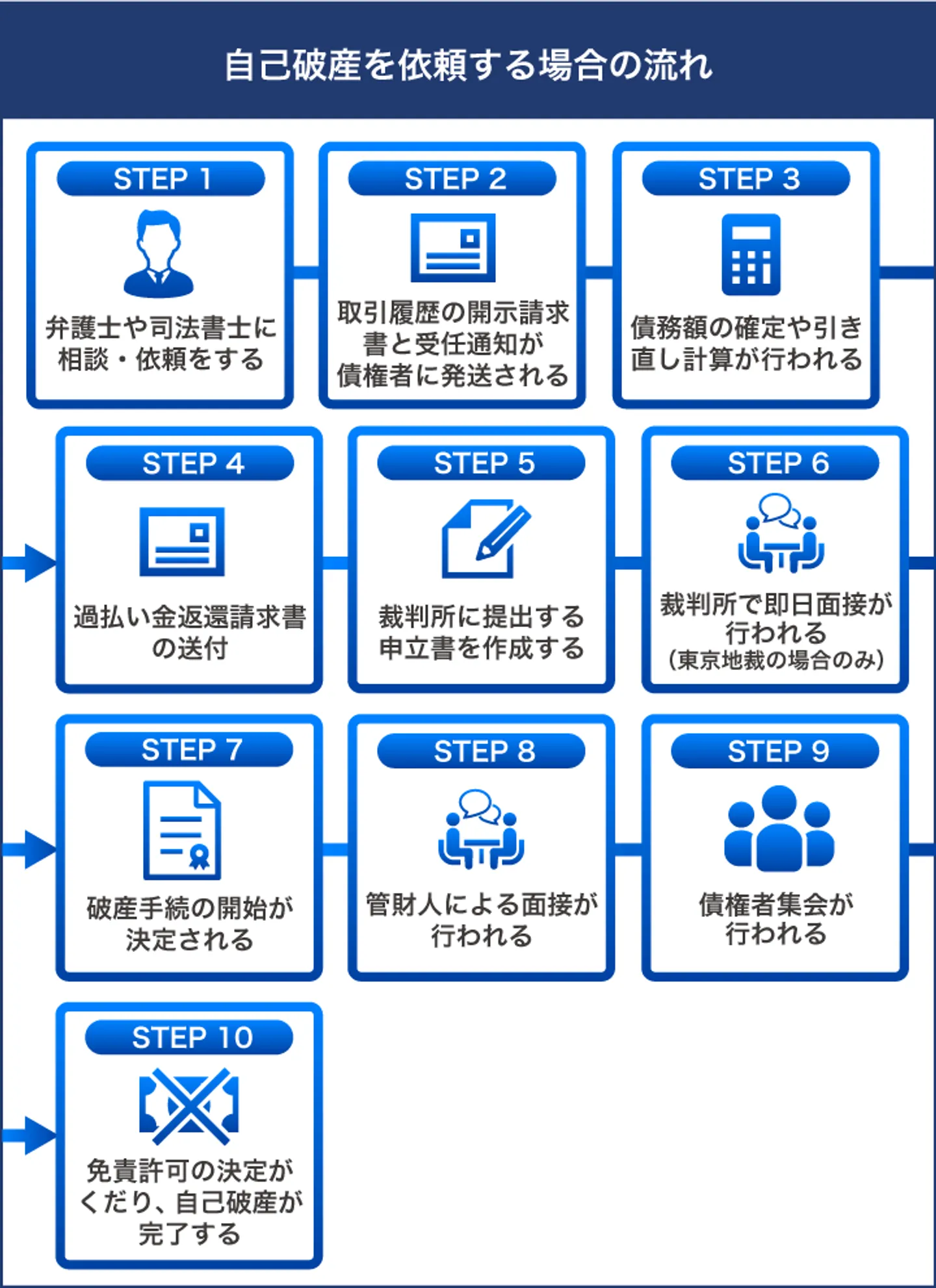 自己破産を依頼する場合の流れ