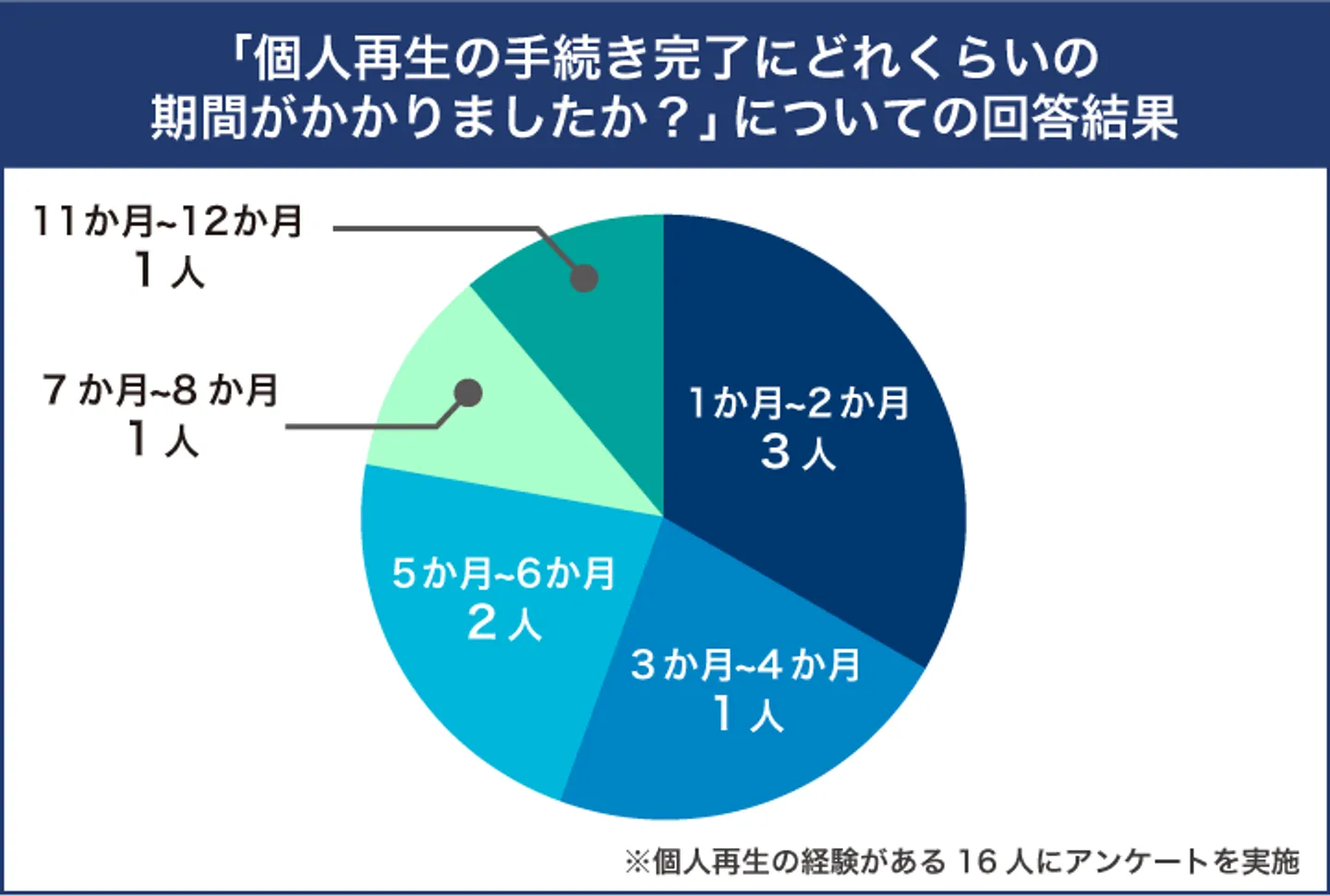「個人再生の手続き完了にどれくらいの 期間がかかりましたか？」についての回答結果