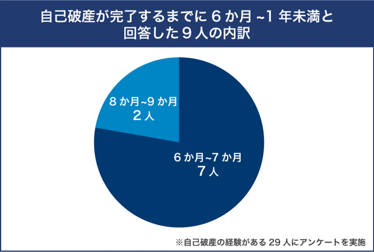 自己破産が完了するまでに6か月~1年未満と 回答した9人の内訳