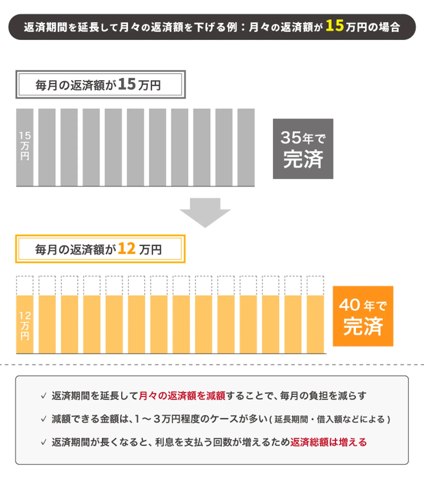 返済期間を延長して月々の返済額を下げる例：月々の返済額が15万円の場合