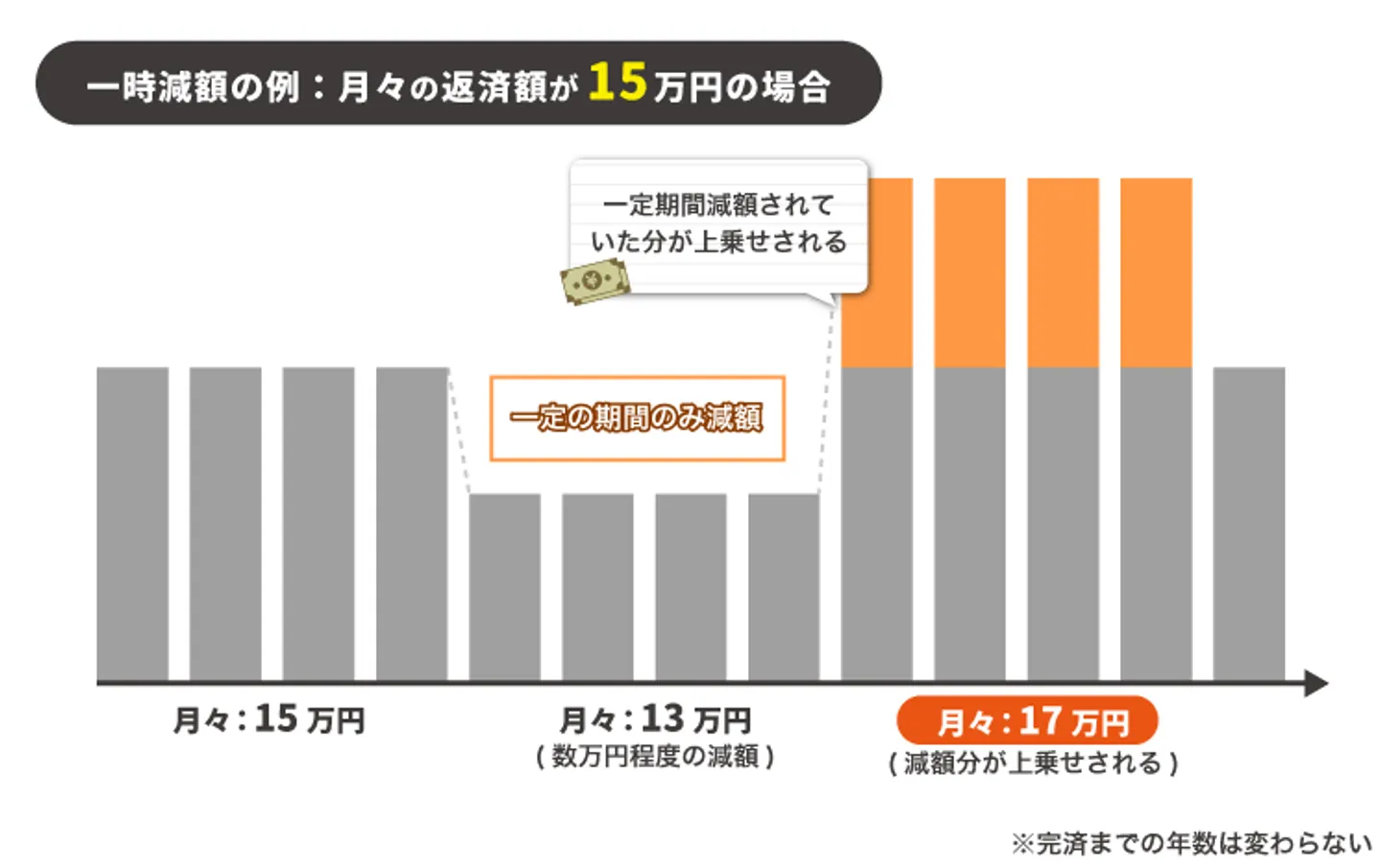 一時減額の例：月々の返済額が15万円の場合