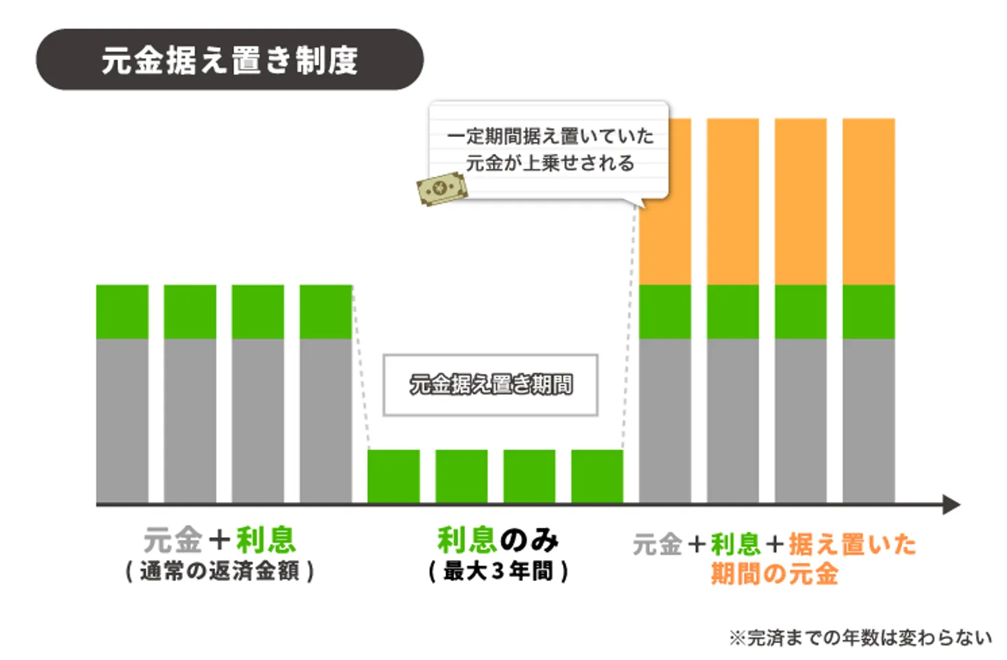 元金据え置き制度