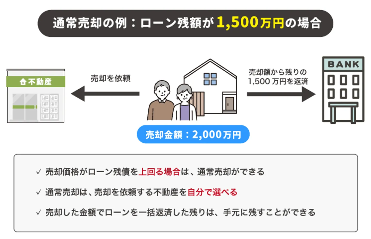 通常売却の例