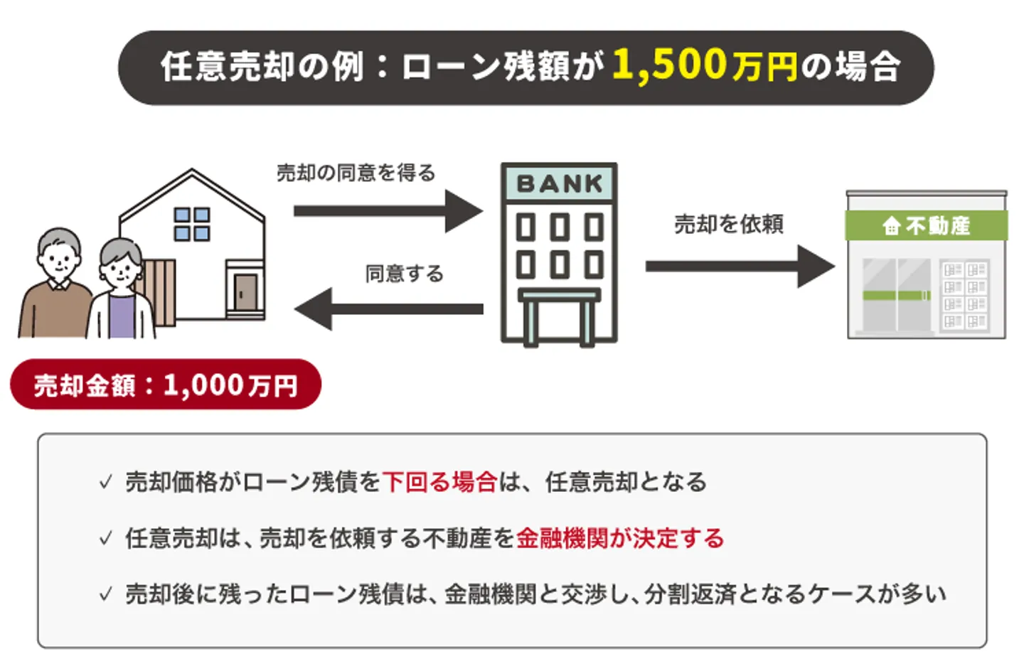 任意売却の例